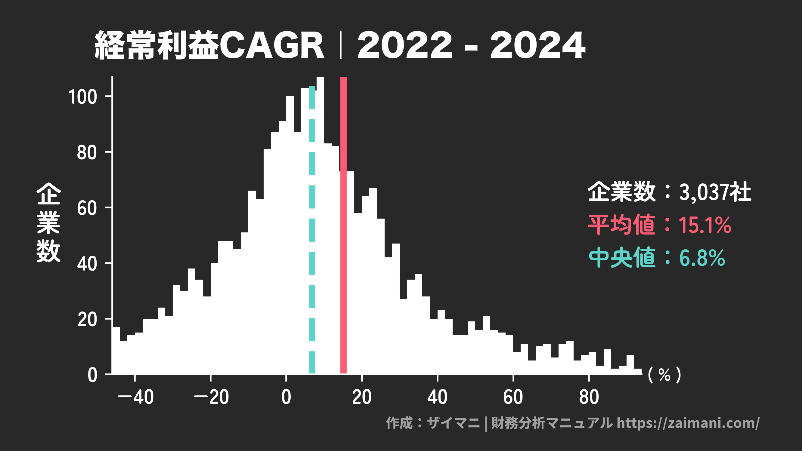経常利益成長率(2024)の全業種平均・中央値