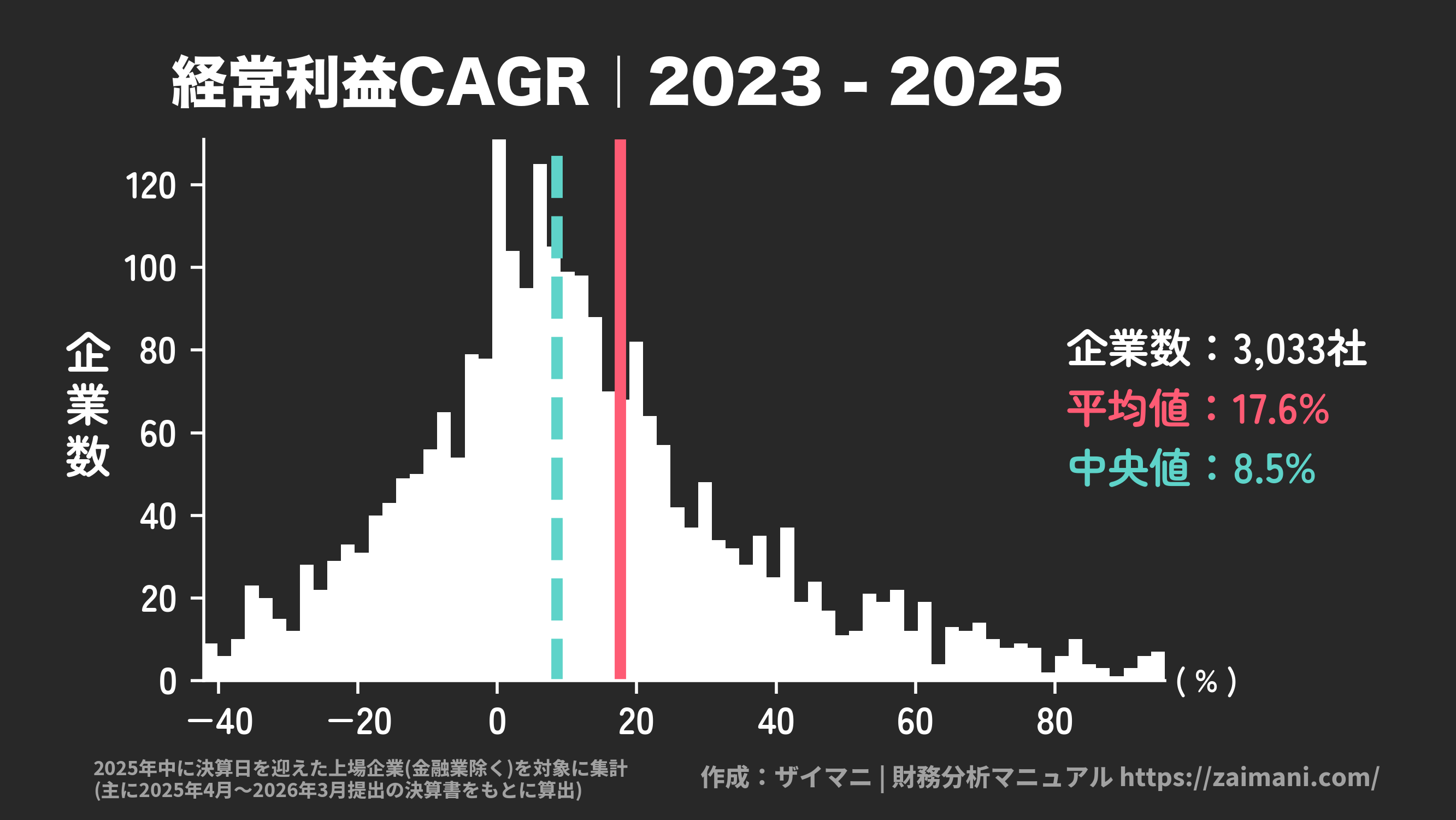 経常利益成長率(2025)の全業種平均・中央値