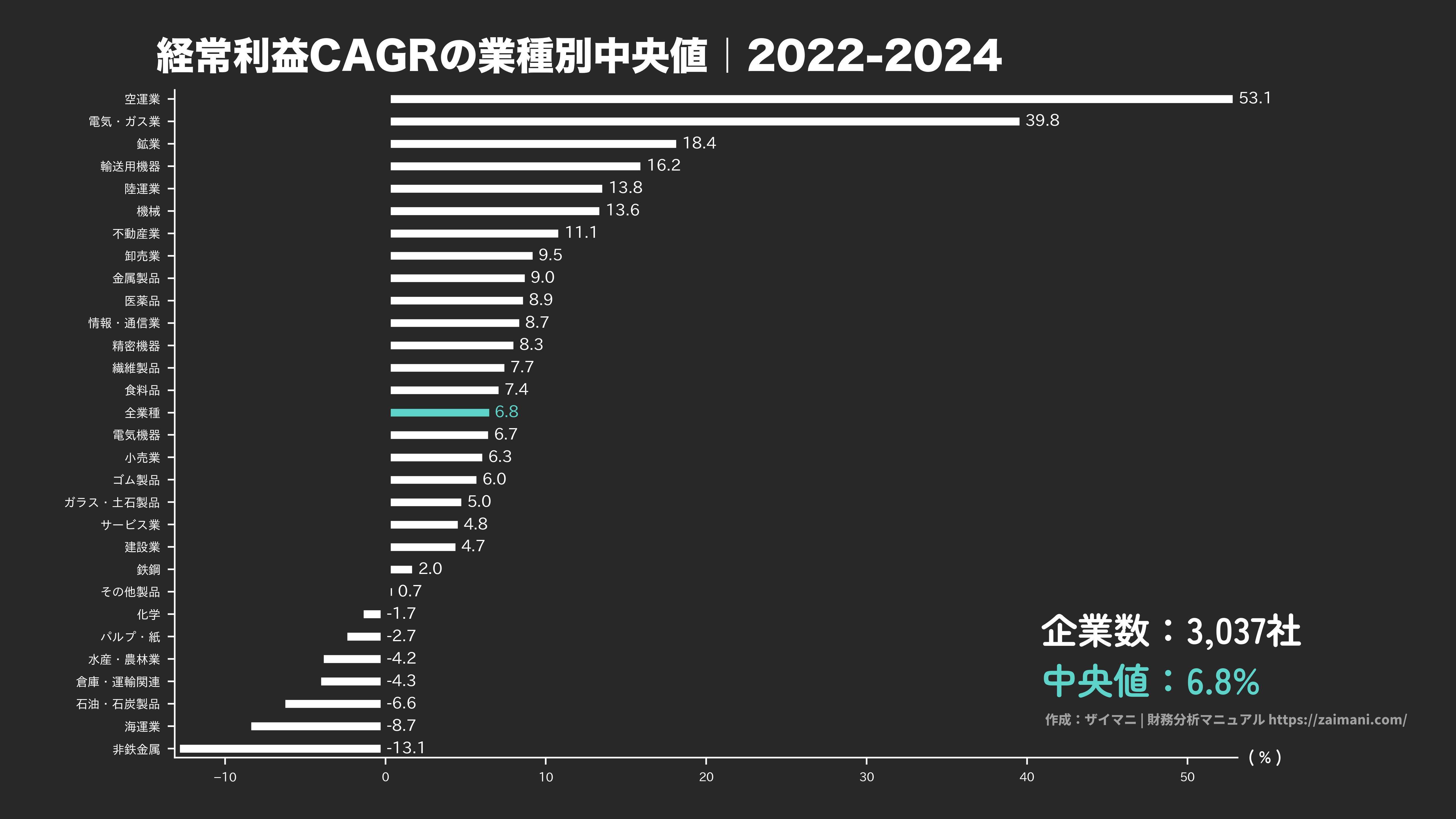 経常利益成長率の目安(全業種中央値 2024)