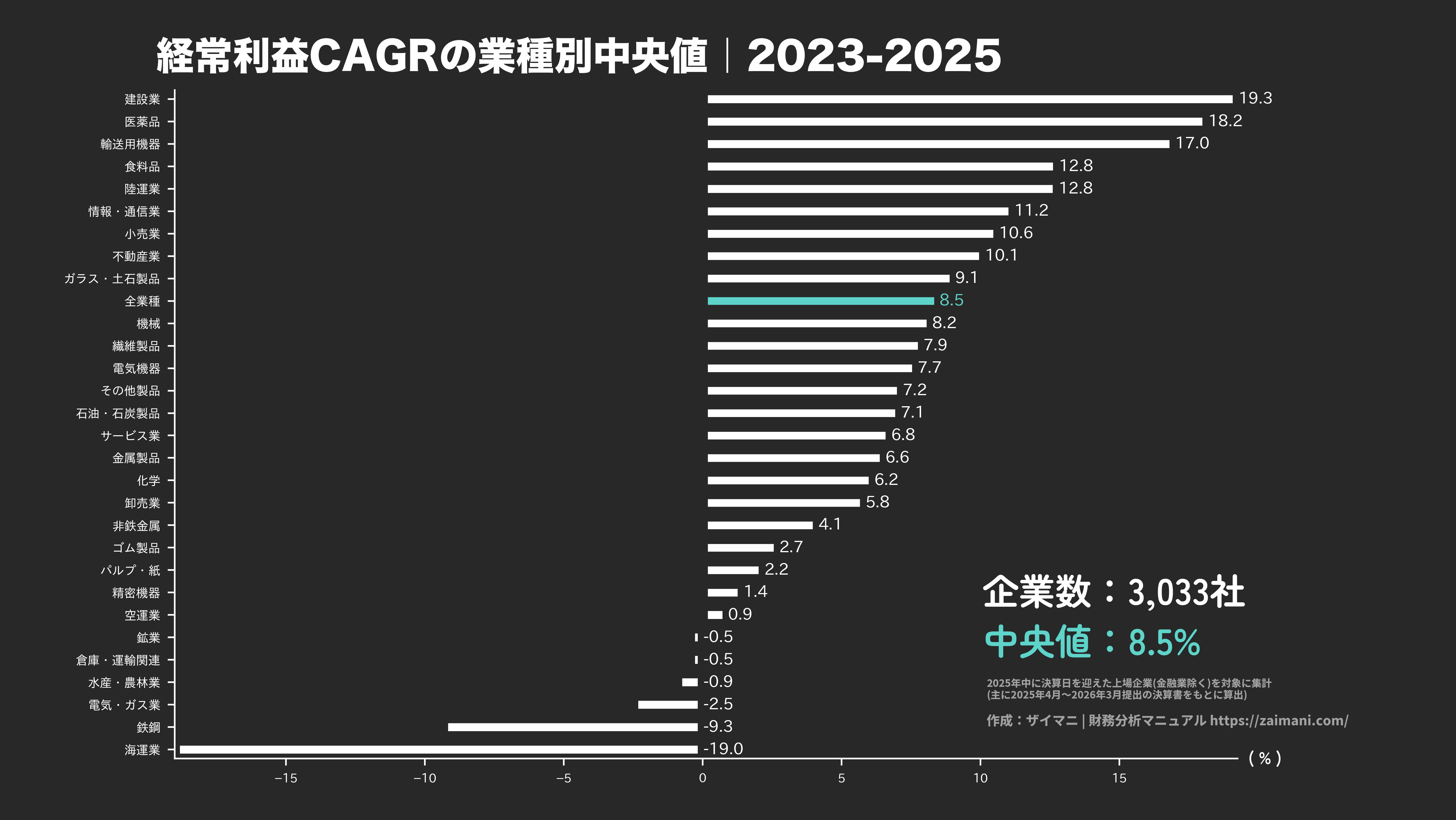 経常利益成長率の目安(全業種中央値 2025)