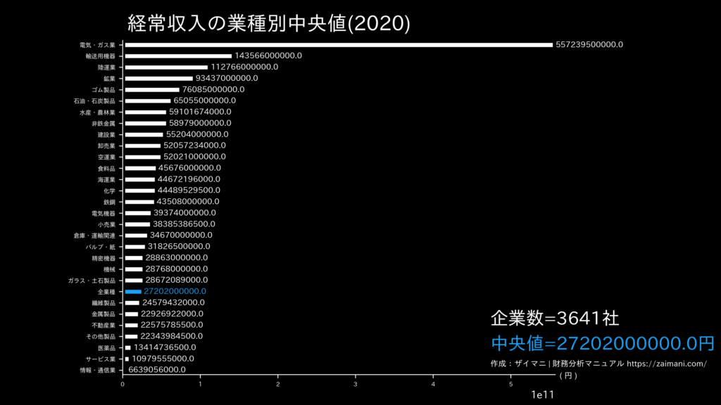 経常収入の目安(全業種中央値)