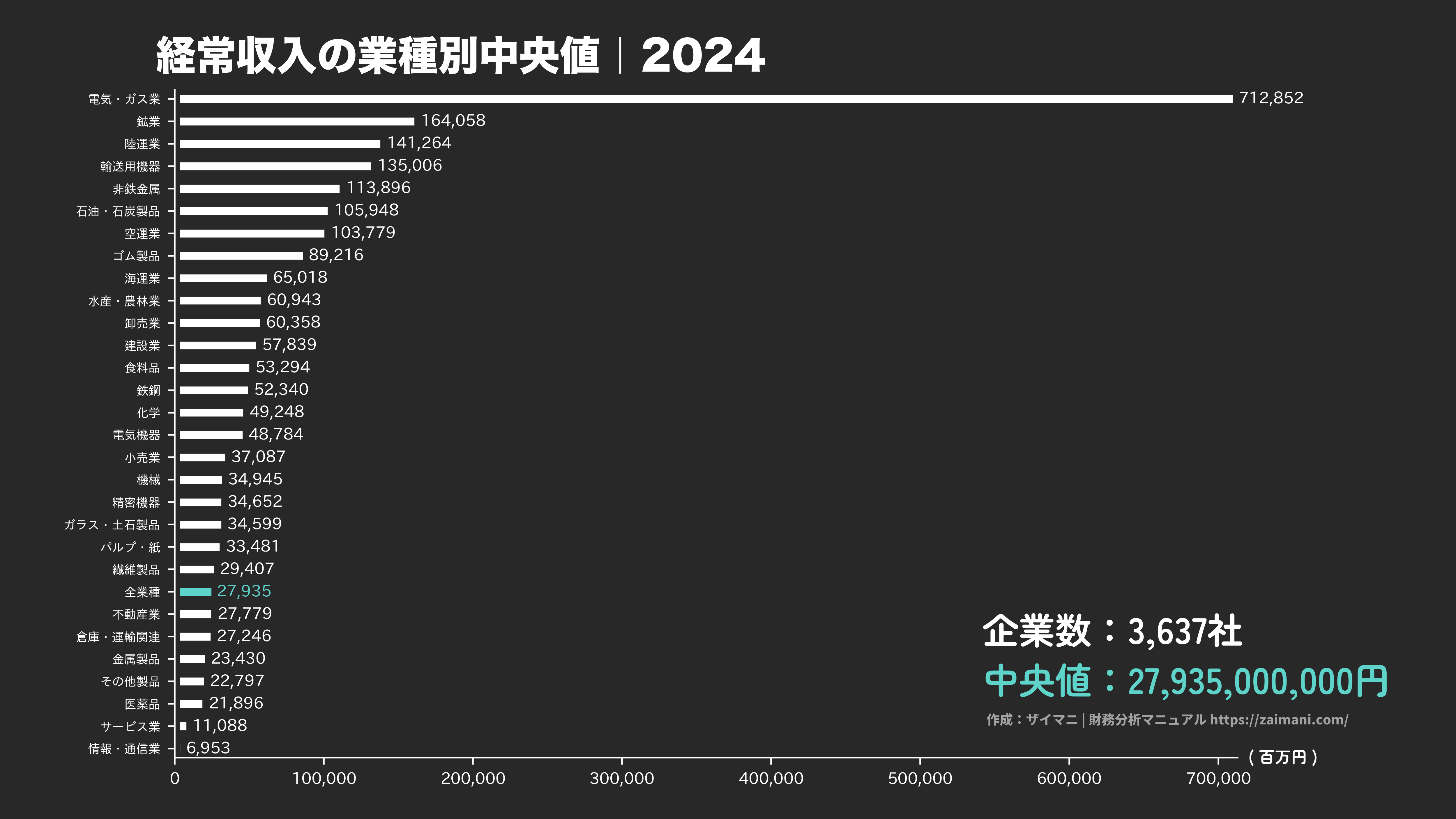 経常収入の目安(全業種中央値 2024)
