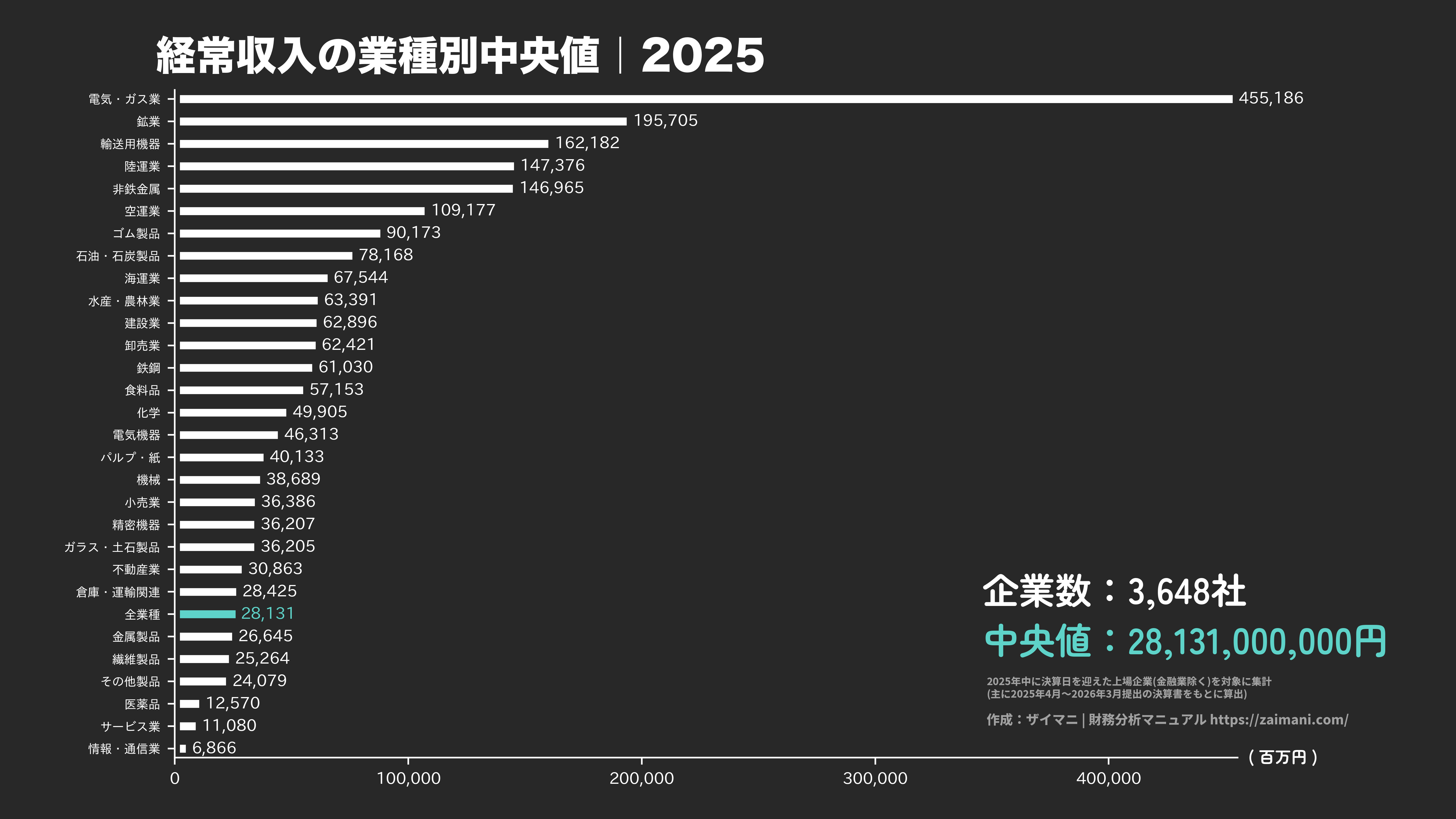 経常収入の目安(全業種中央値 2025)