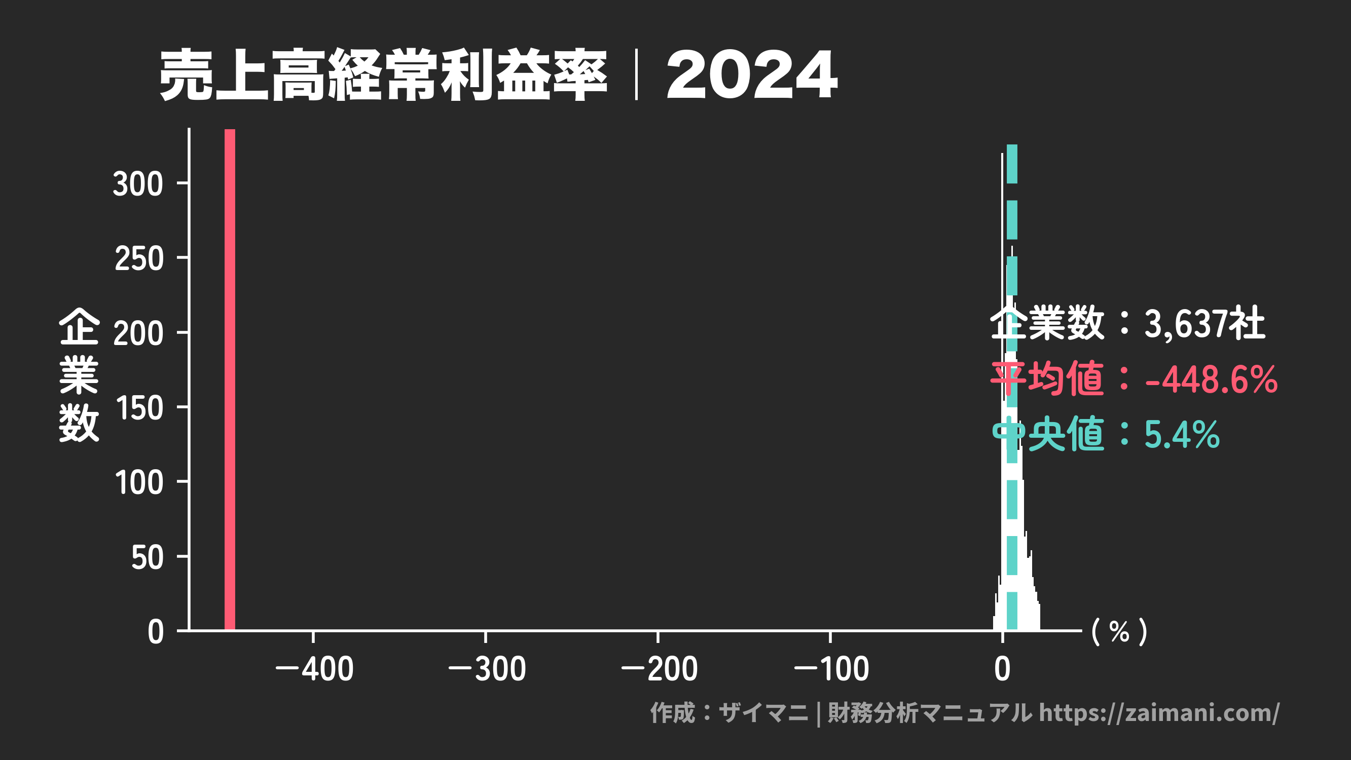売上高経常利益率(2024)の全業種平均・中央値