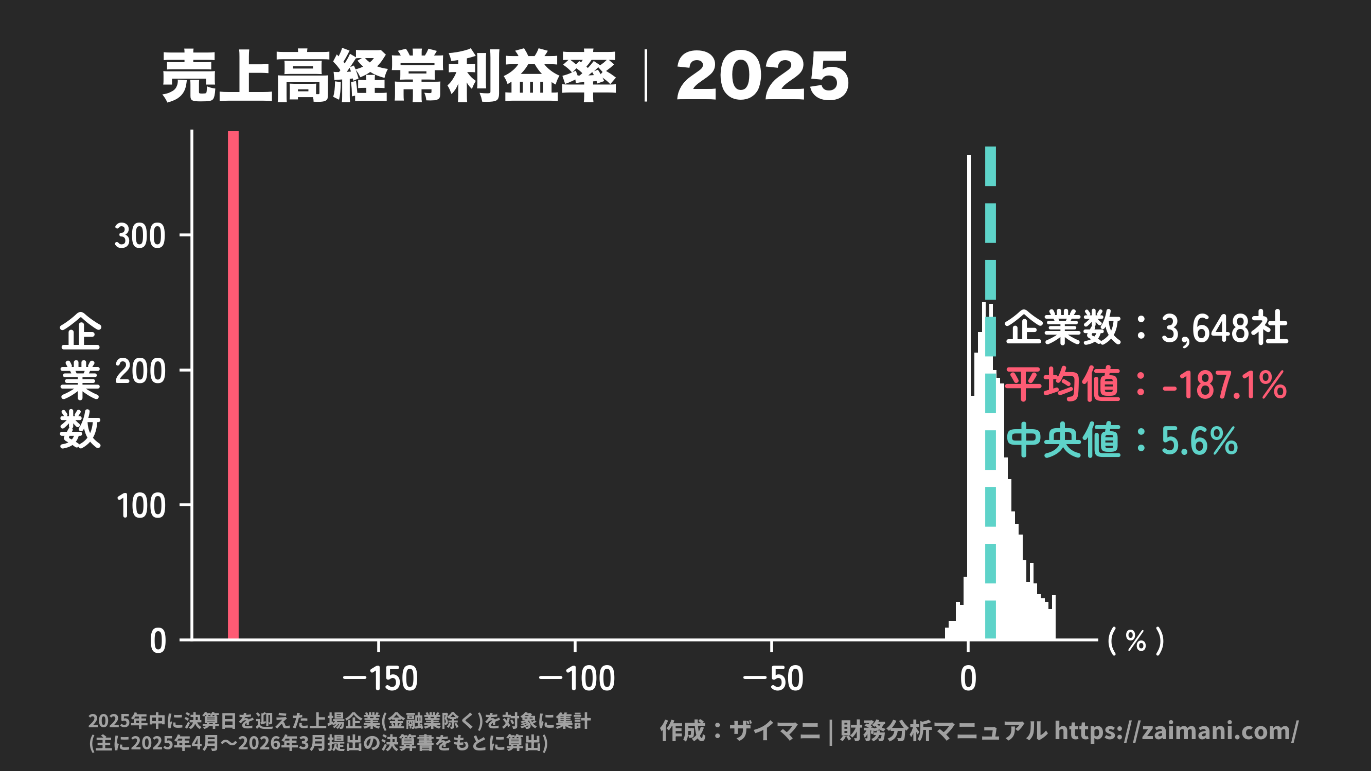 売上高経常利益率(2025)の全業種平均・中央値