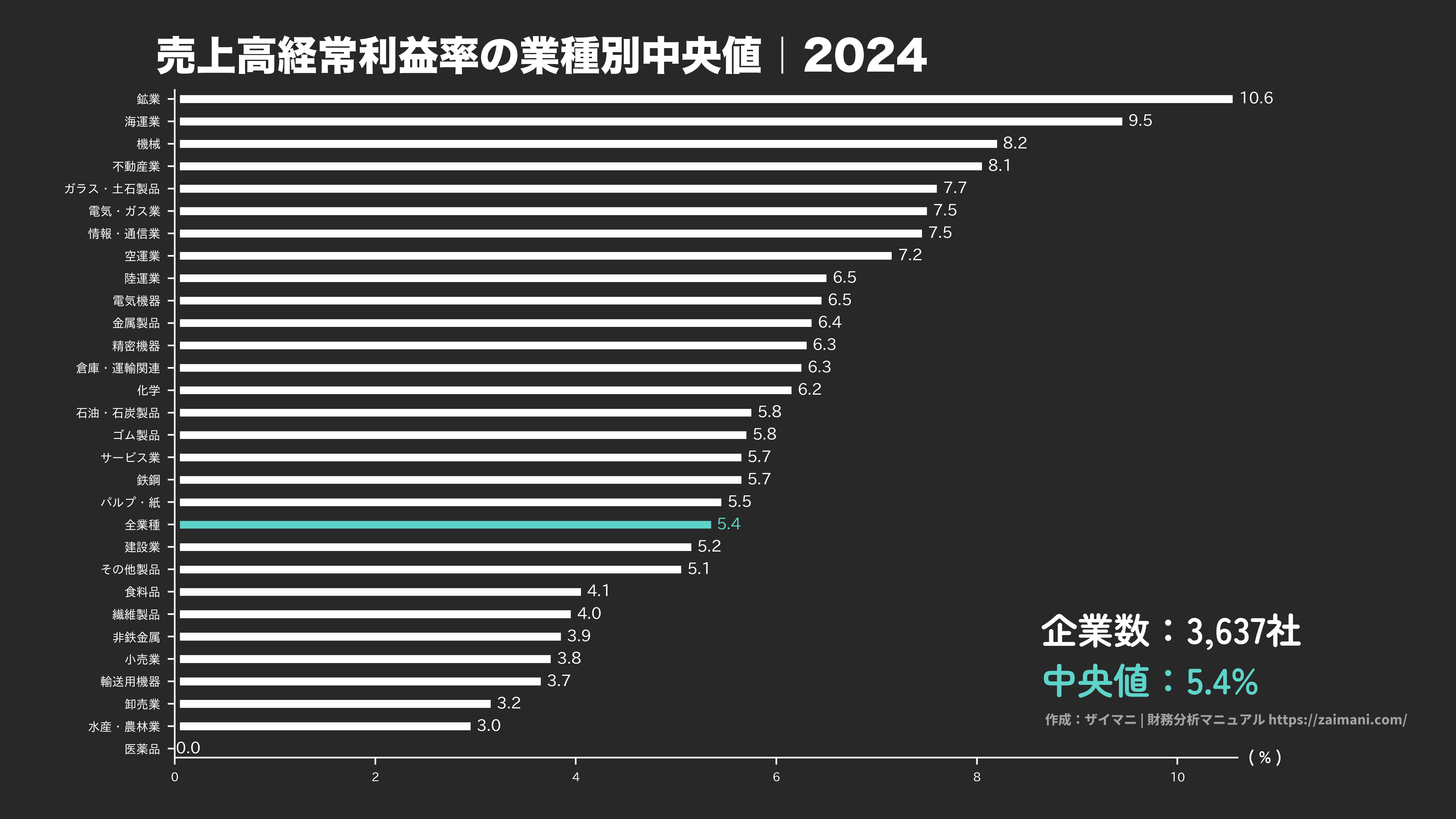 売上高経常利益率の目安(全業種中央値 2024)