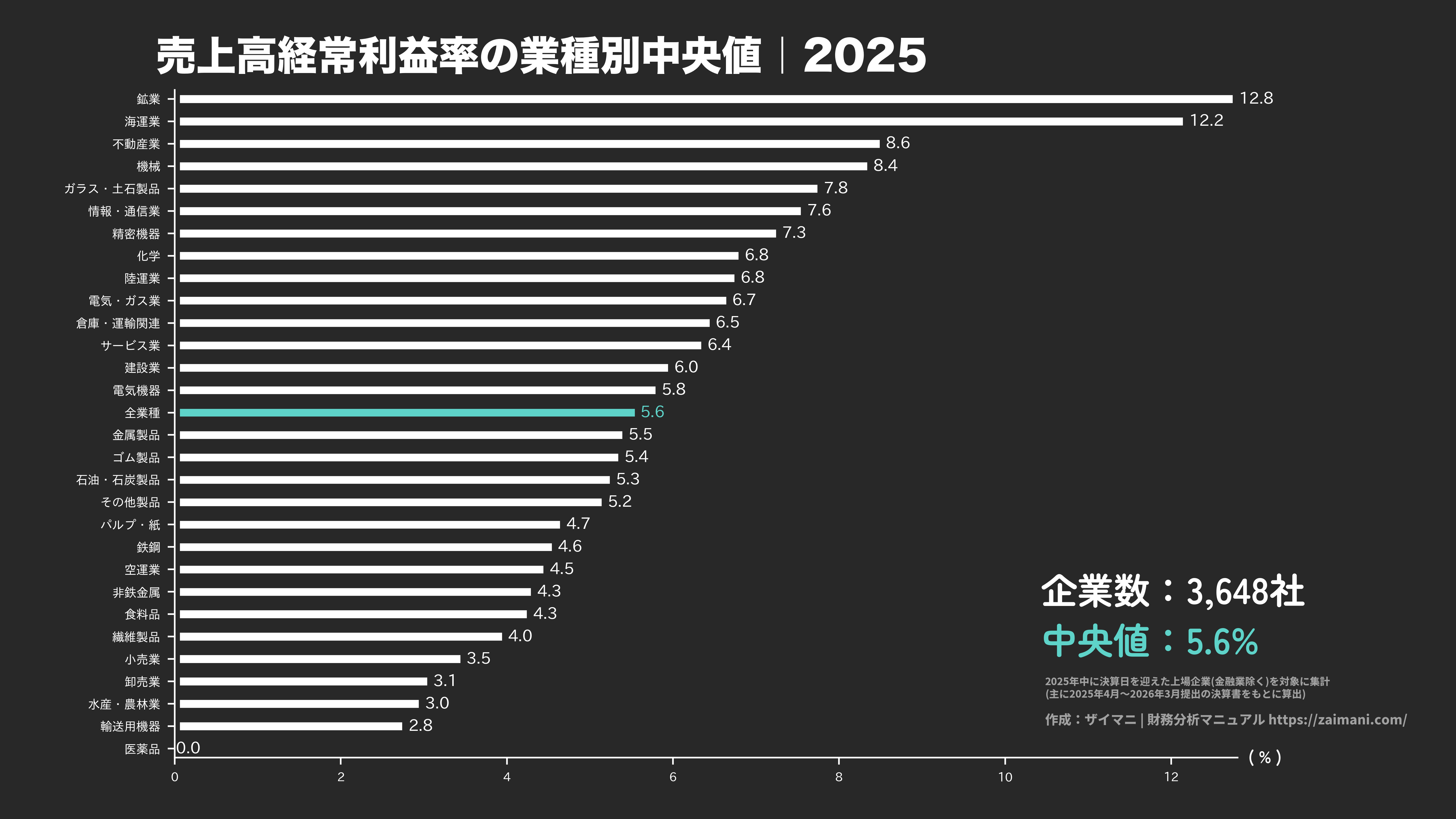 売上高経常利益率の目安(全業種中央値 2025)