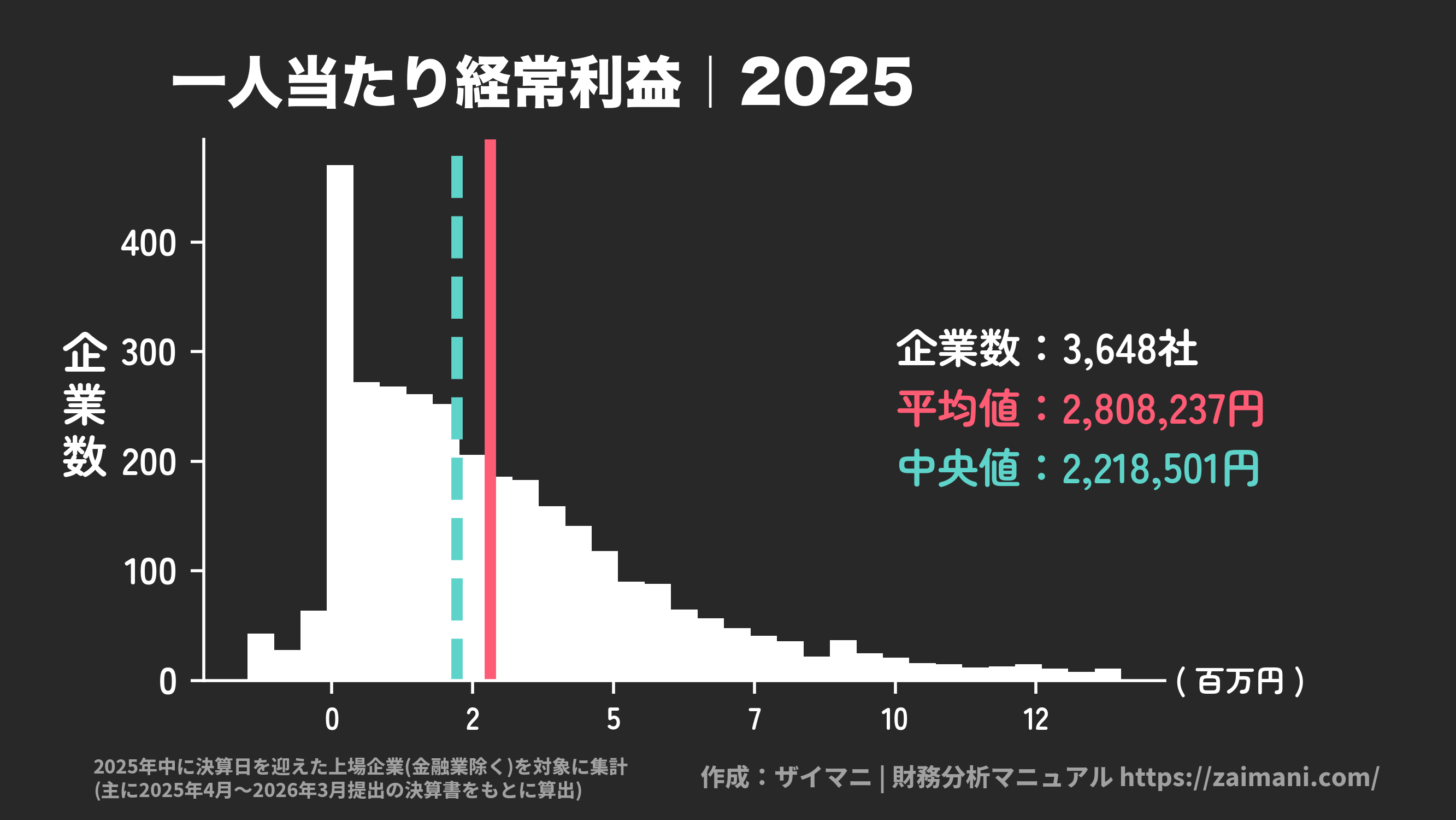 一人当たり経常利益(2025)の全業種平均・中央値