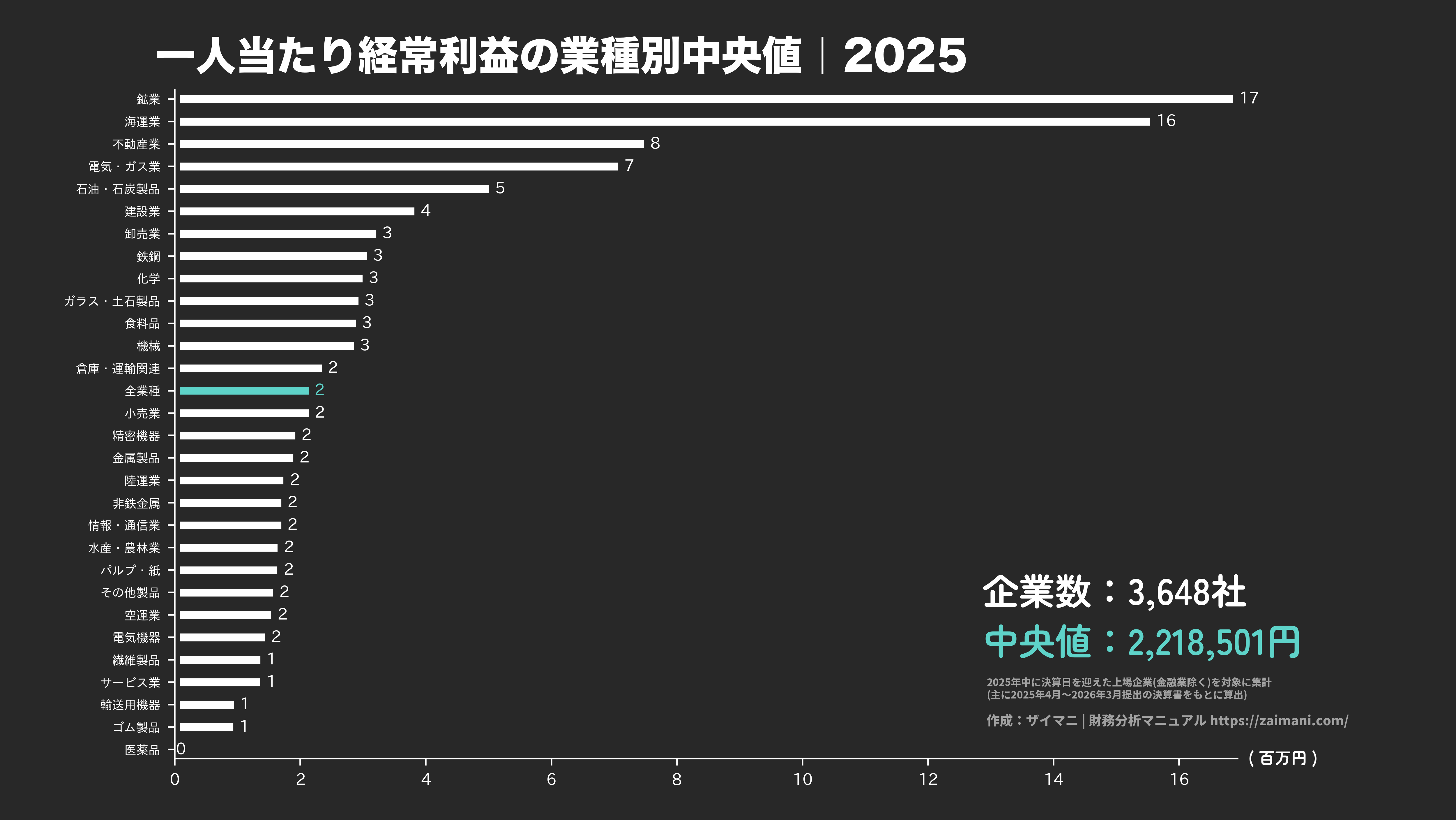 一人当たり経常利益の目安(全業種中央値 2025)