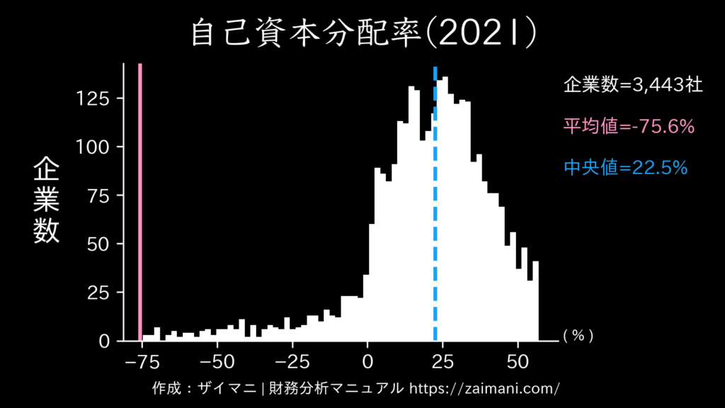 自己資本分配率(2021)の全業種平均・中央値