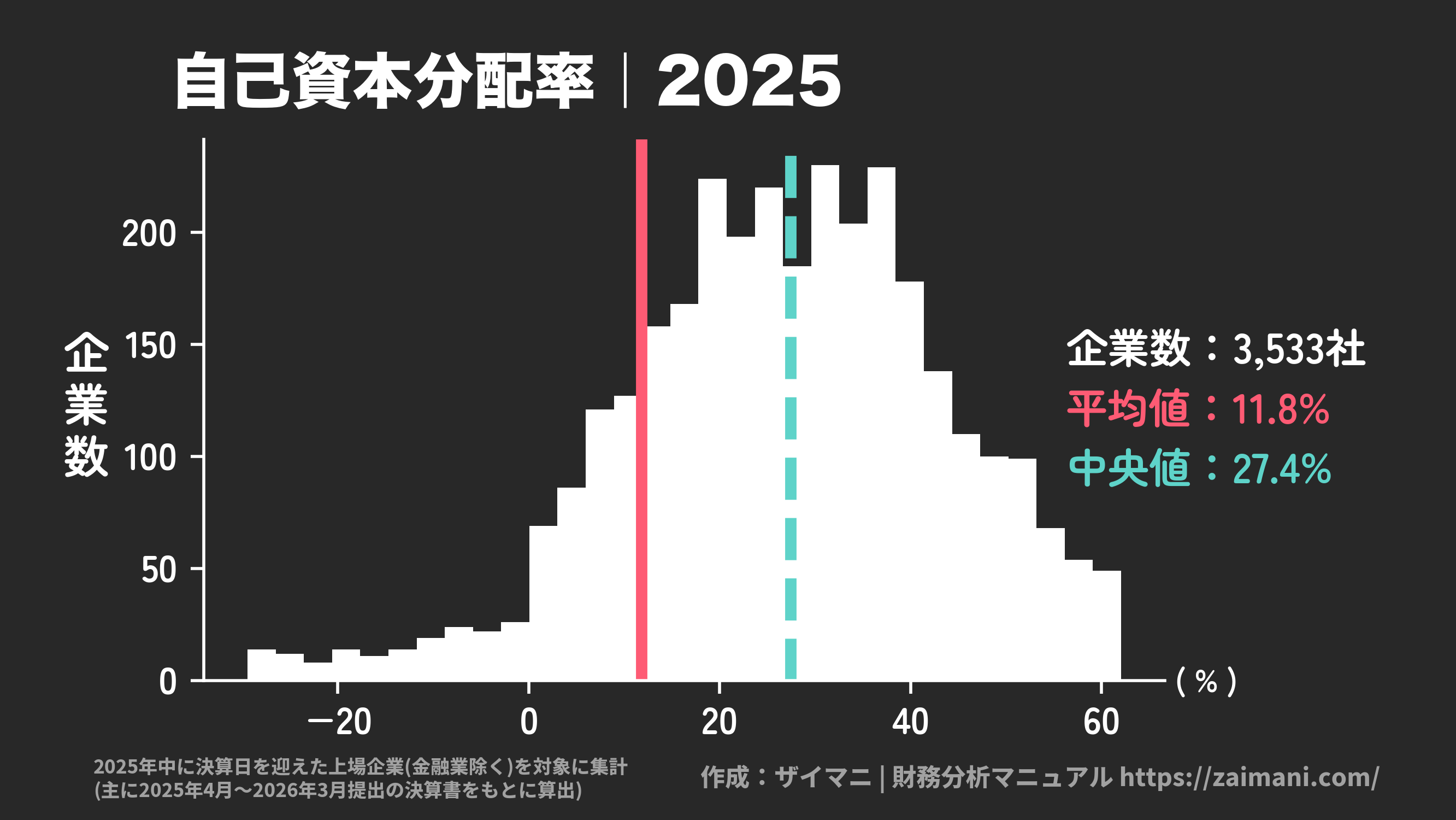 自己資本分配率(2025)の全業種平均・中央値