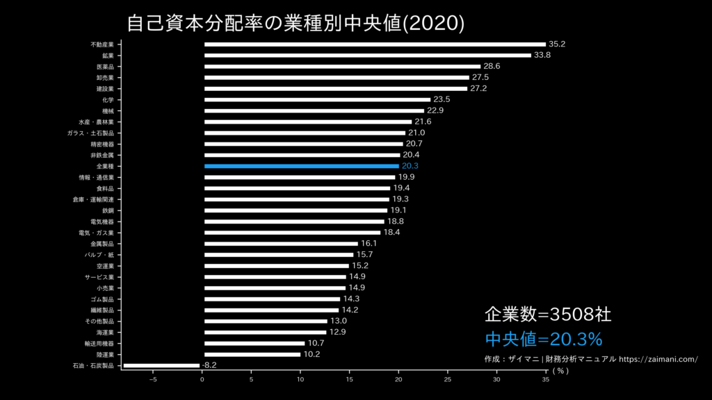 自己資本分配率の目安(全業種中央値)