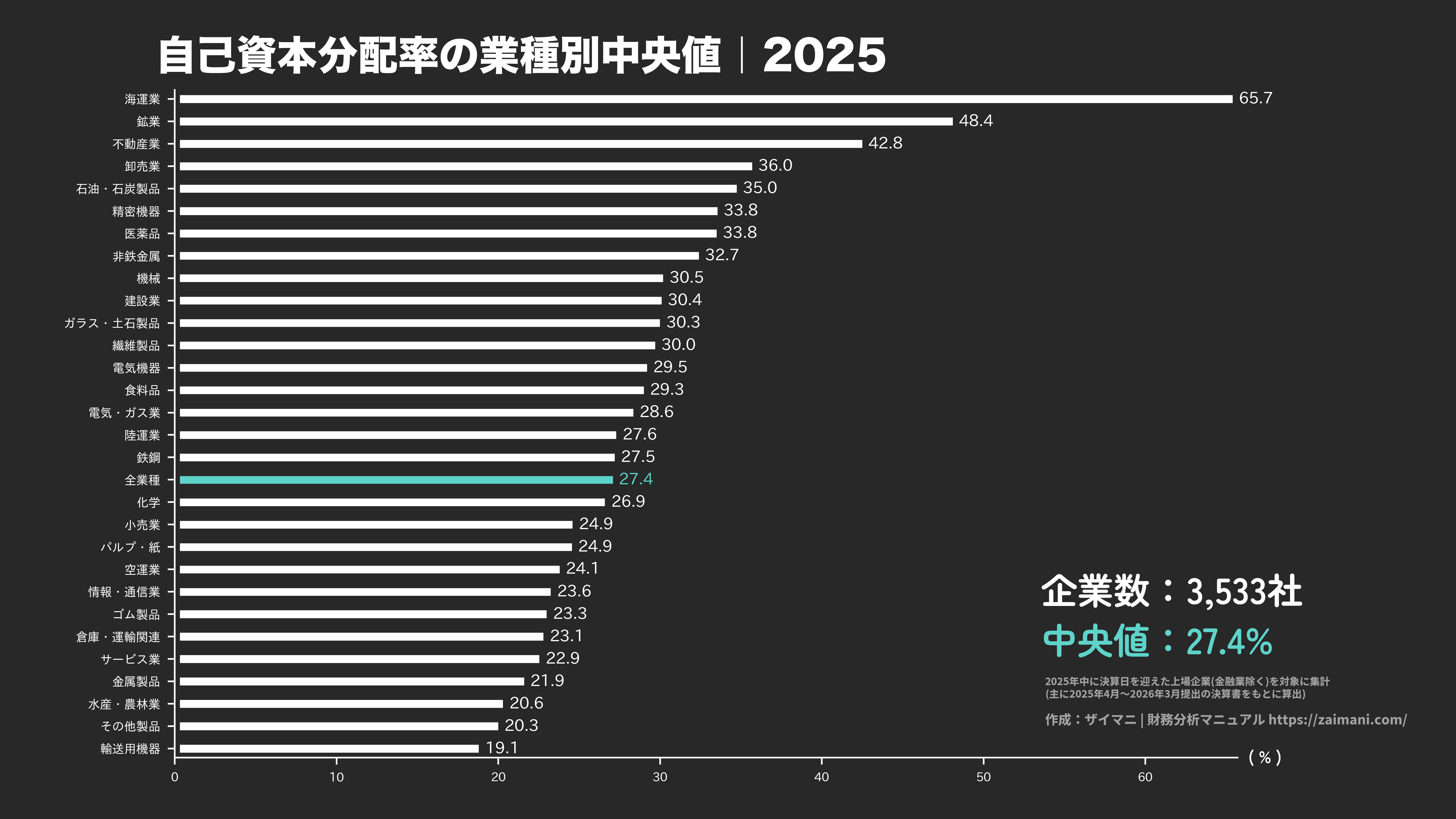 自己資本分配率の目安(全業種中央値 2025)