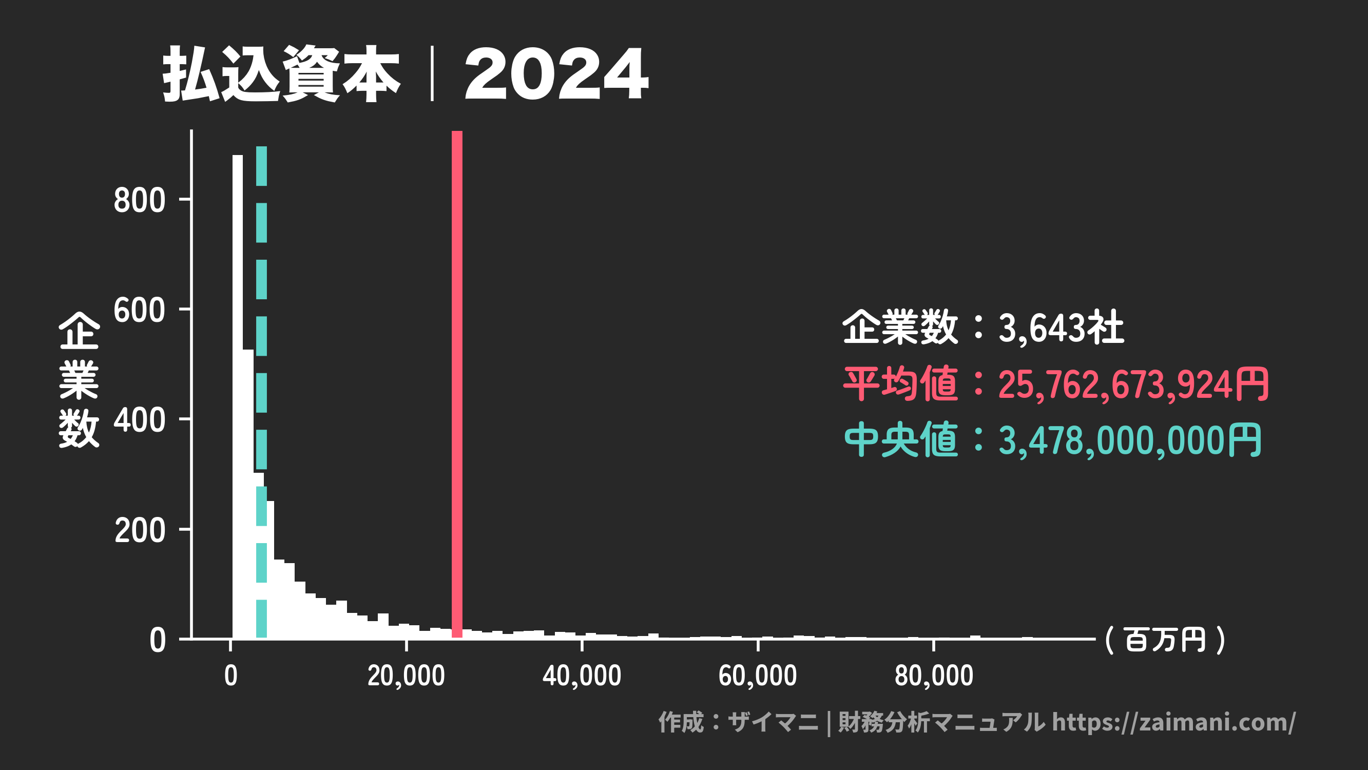 払込資本(2024)の全業種平均・中央値