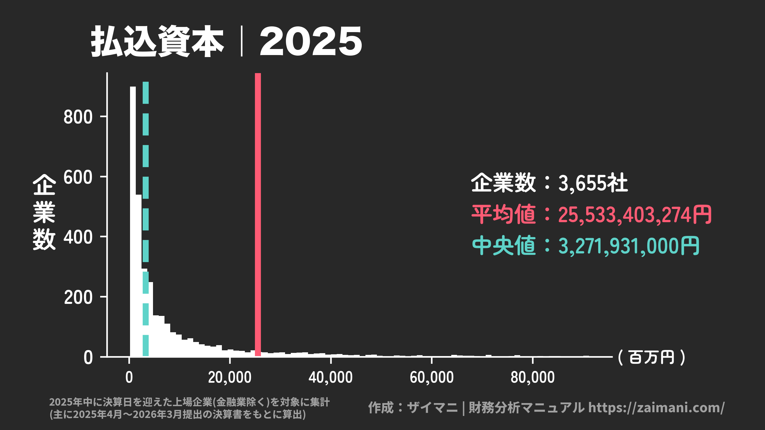 払込資本(2025)の全業種平均・中央値