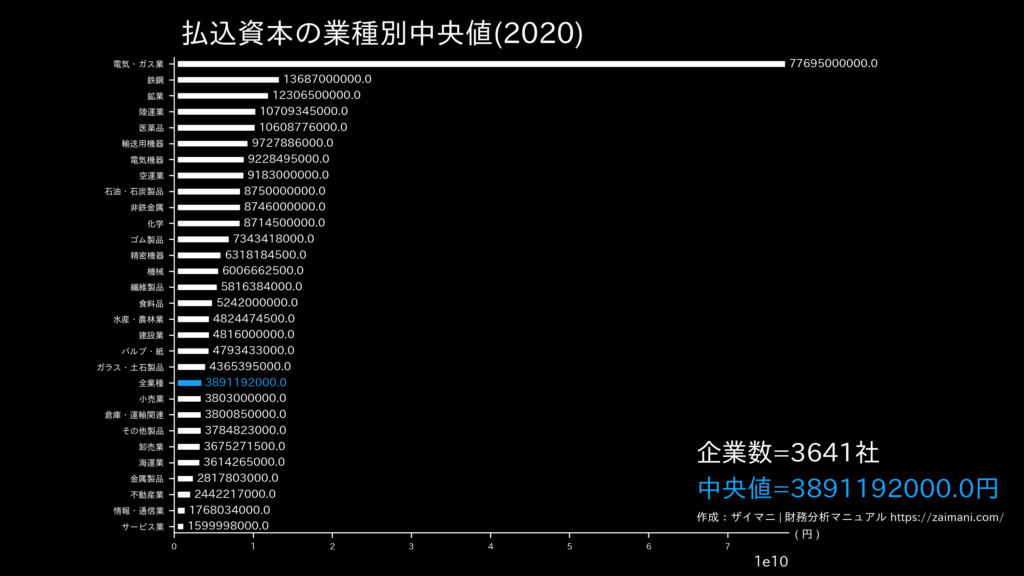 払込資本の目安(全業種中央値)