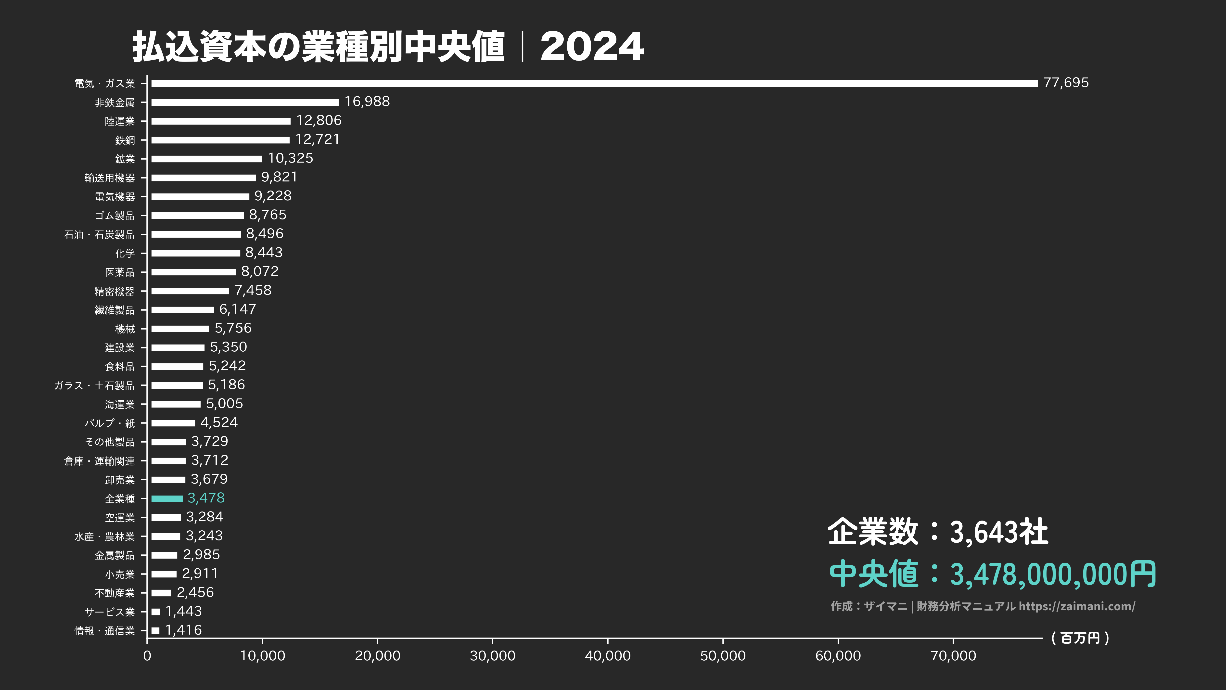 払込資本の目安(全業種中央値 2024)