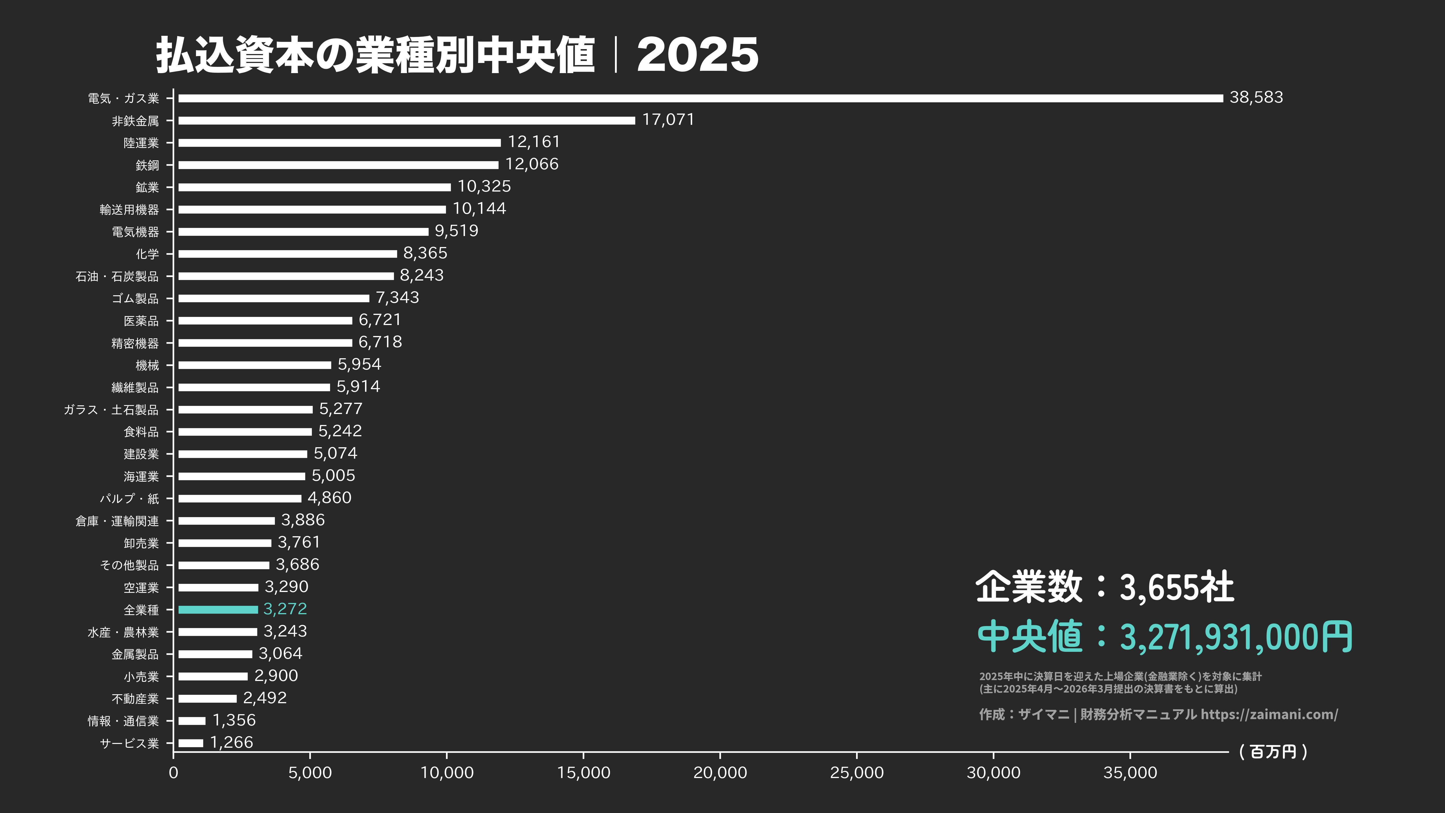 払込資本の目安(全業種中央値 2025)