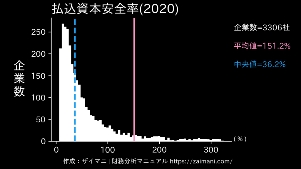 払込資本安全率(2020)の全業種平均・中央値