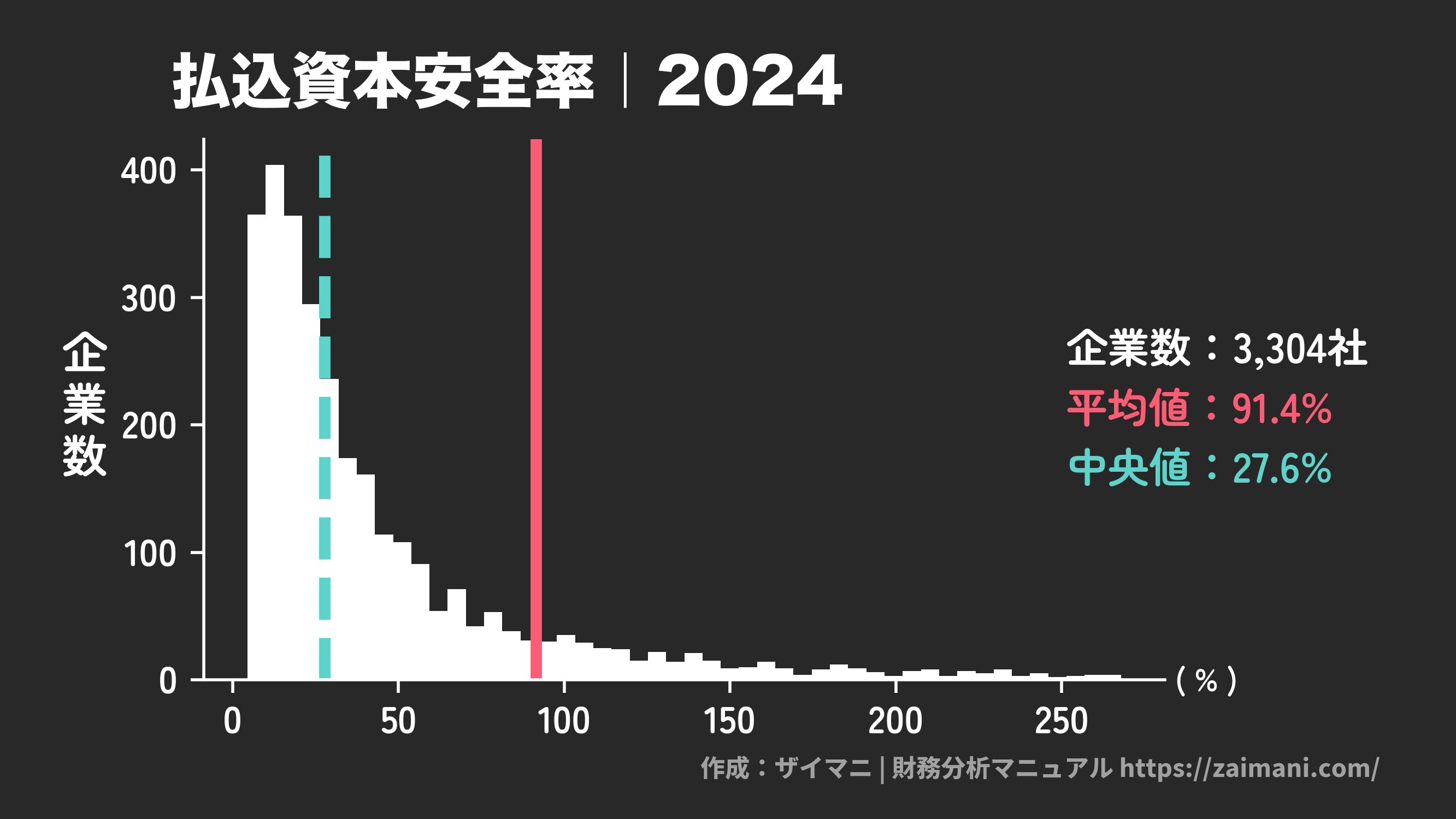 払込資本安全率(2024)の全業種平均・中央値