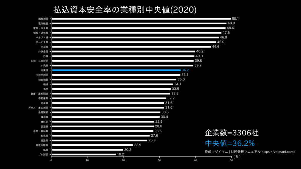 払込資本安全率の目安(全業種中央値)