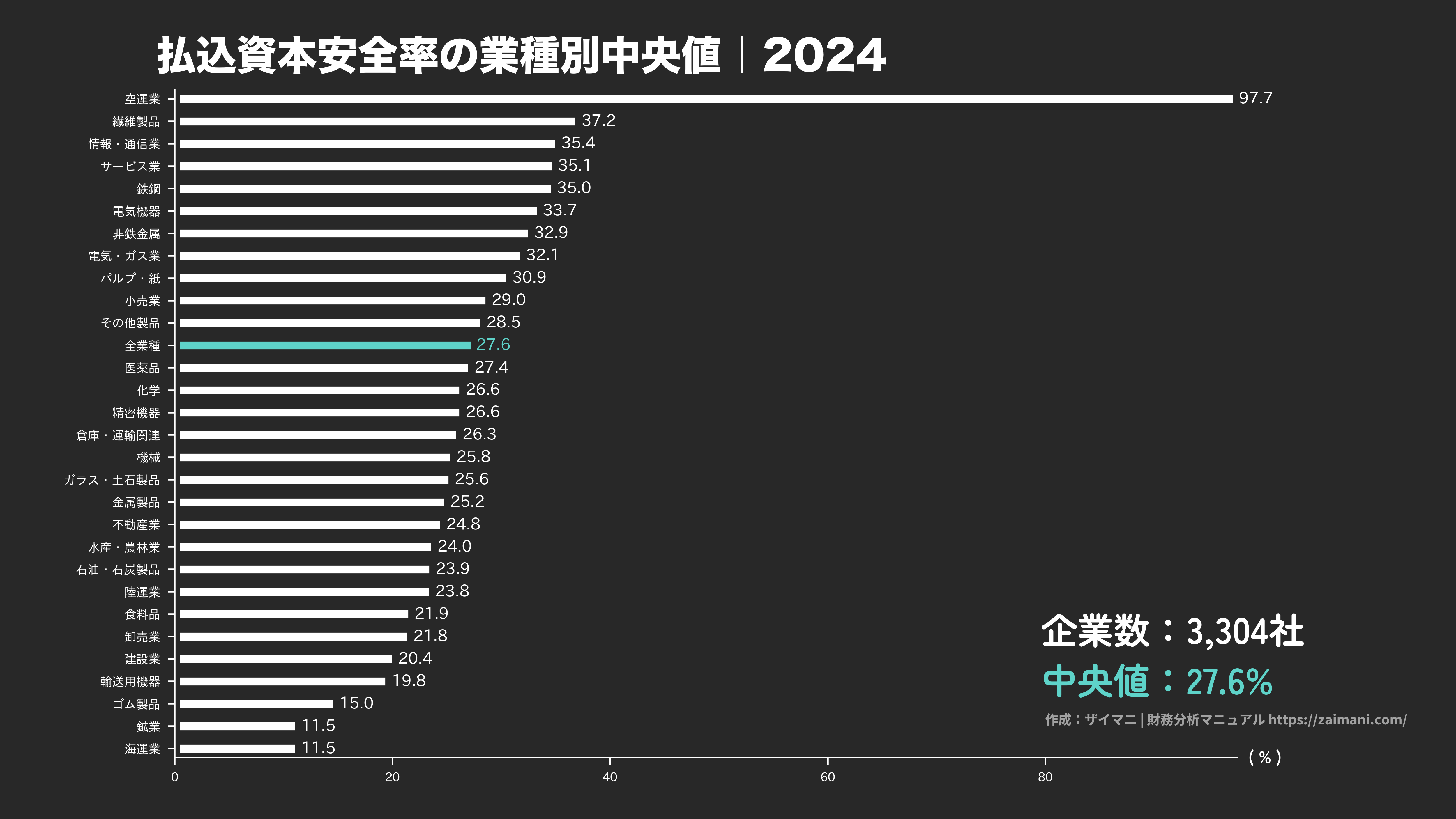 払込資本安全率の目安(全業種中央値 2024)