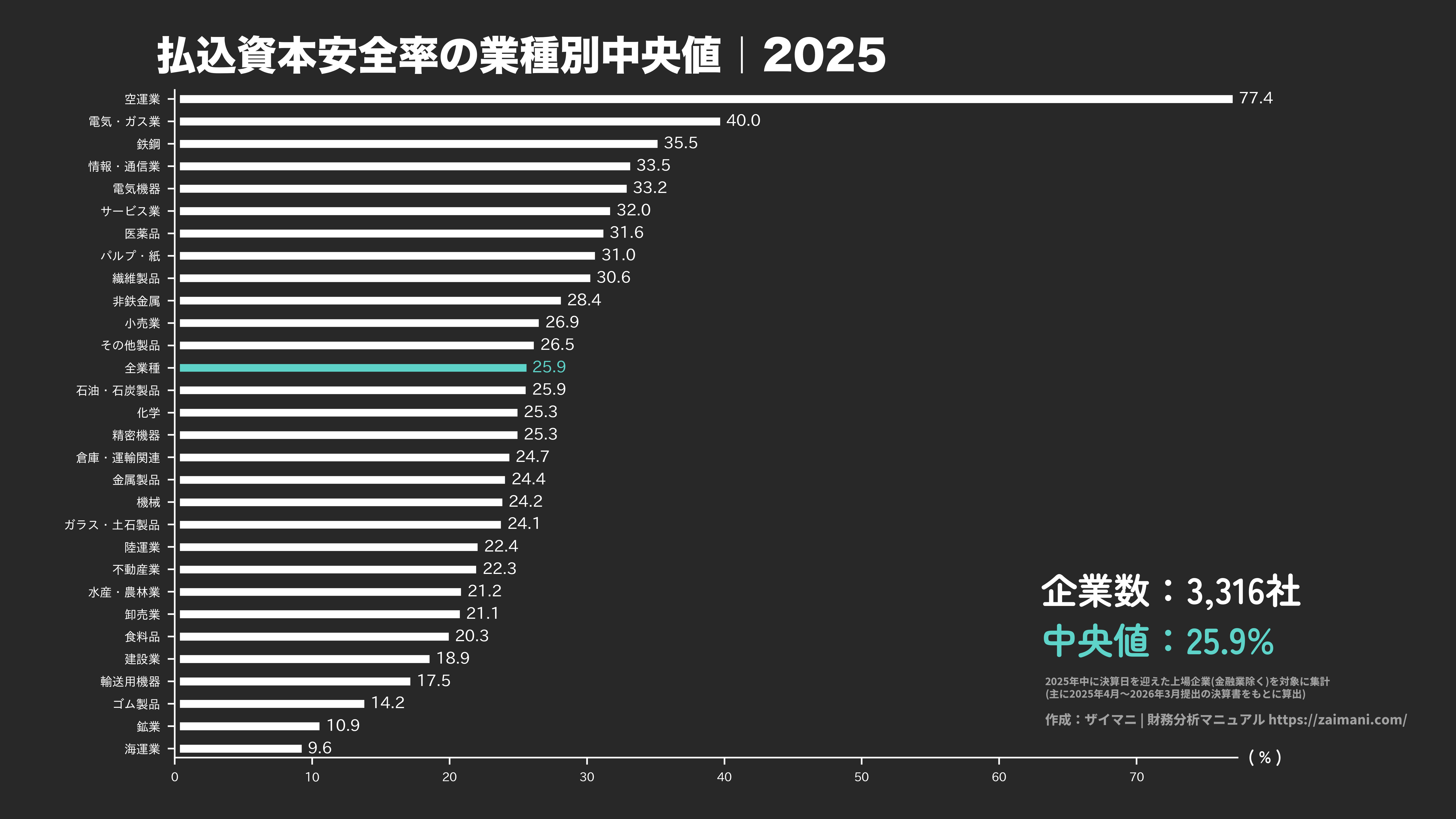 払込資本安全率の目安(全業種中央値 2025)