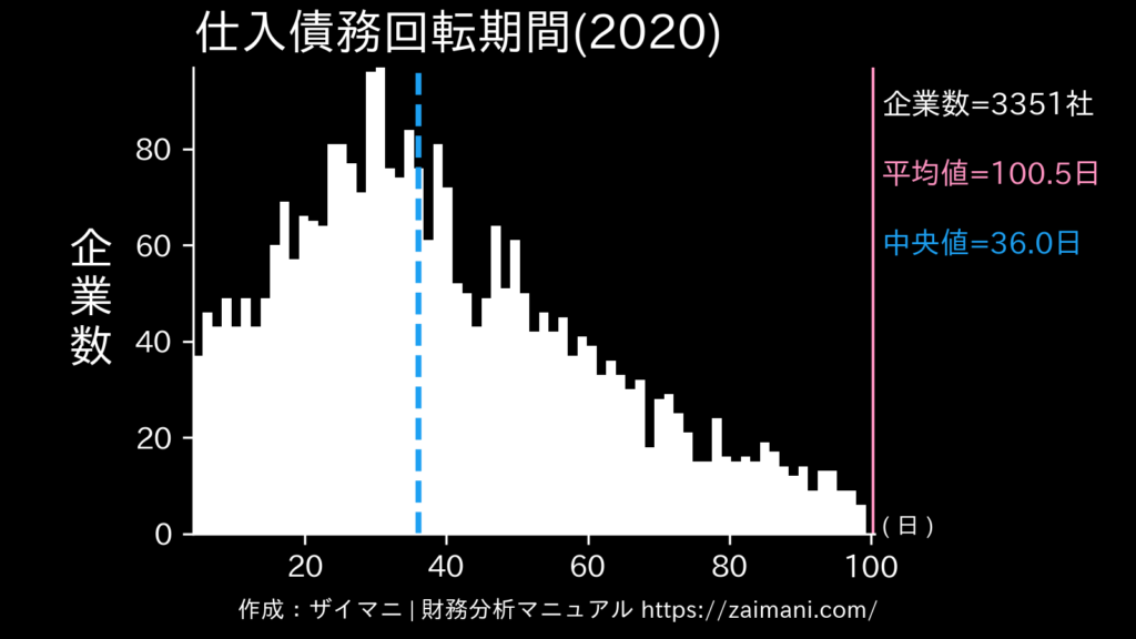 仕入債務回転期間(2020)の全業種平均・中央値