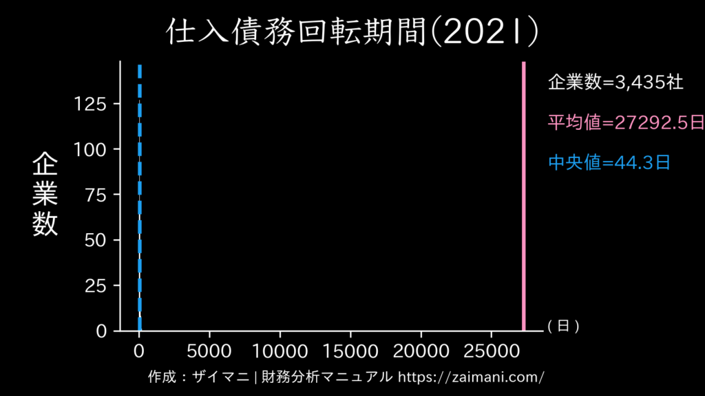 仕入債務回転期間(2021)の全業種平均・中央値