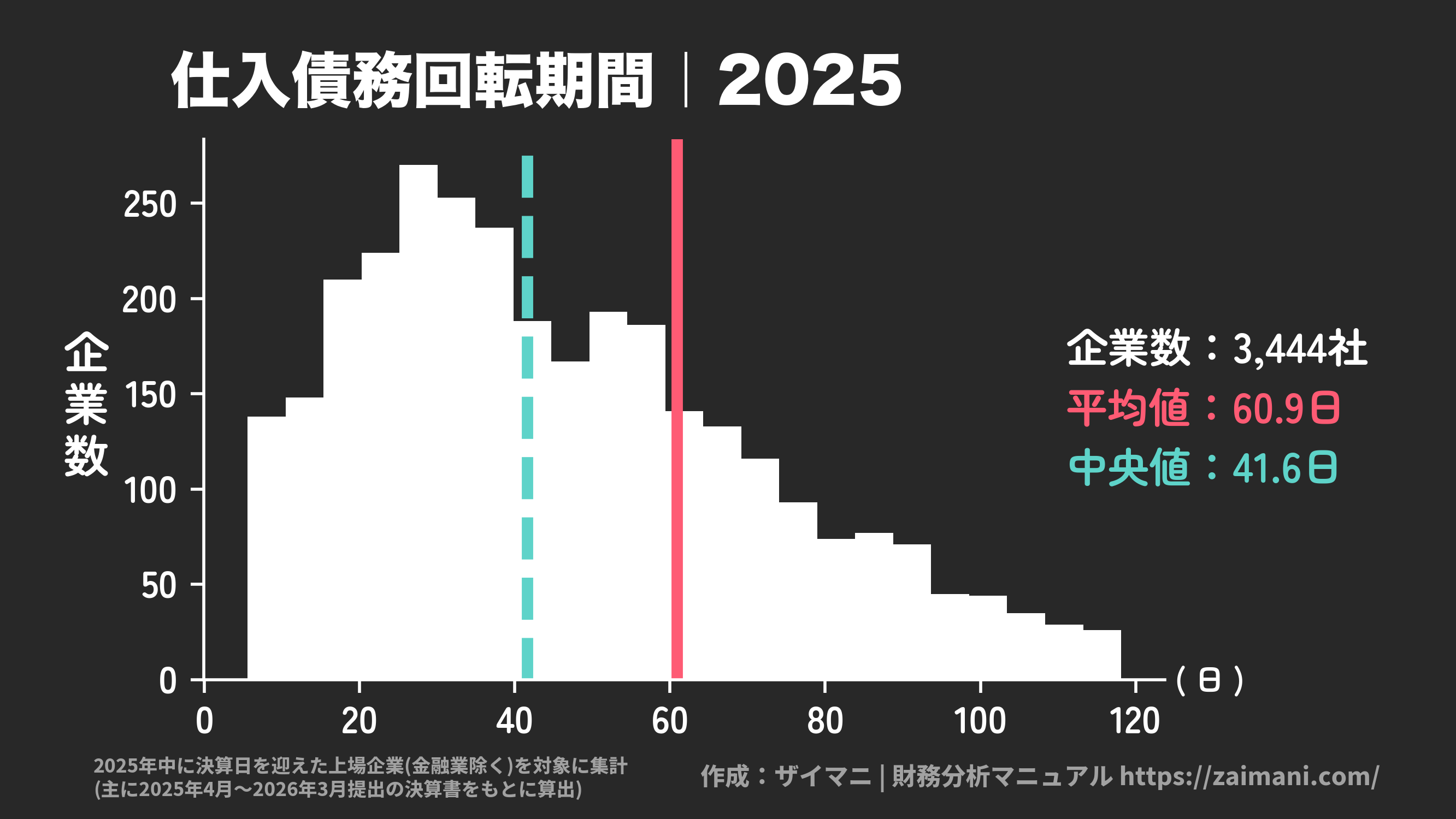 仕入債務回転期間(2025)の全業種平均・中央値