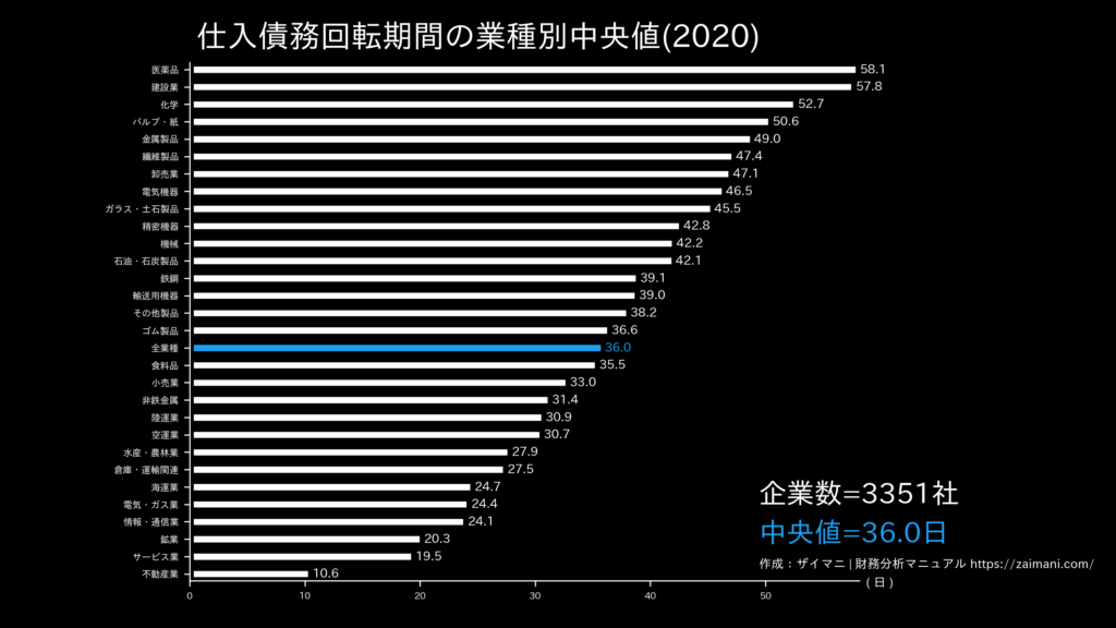 仕入債務回転期間の目安(全業種中央値)