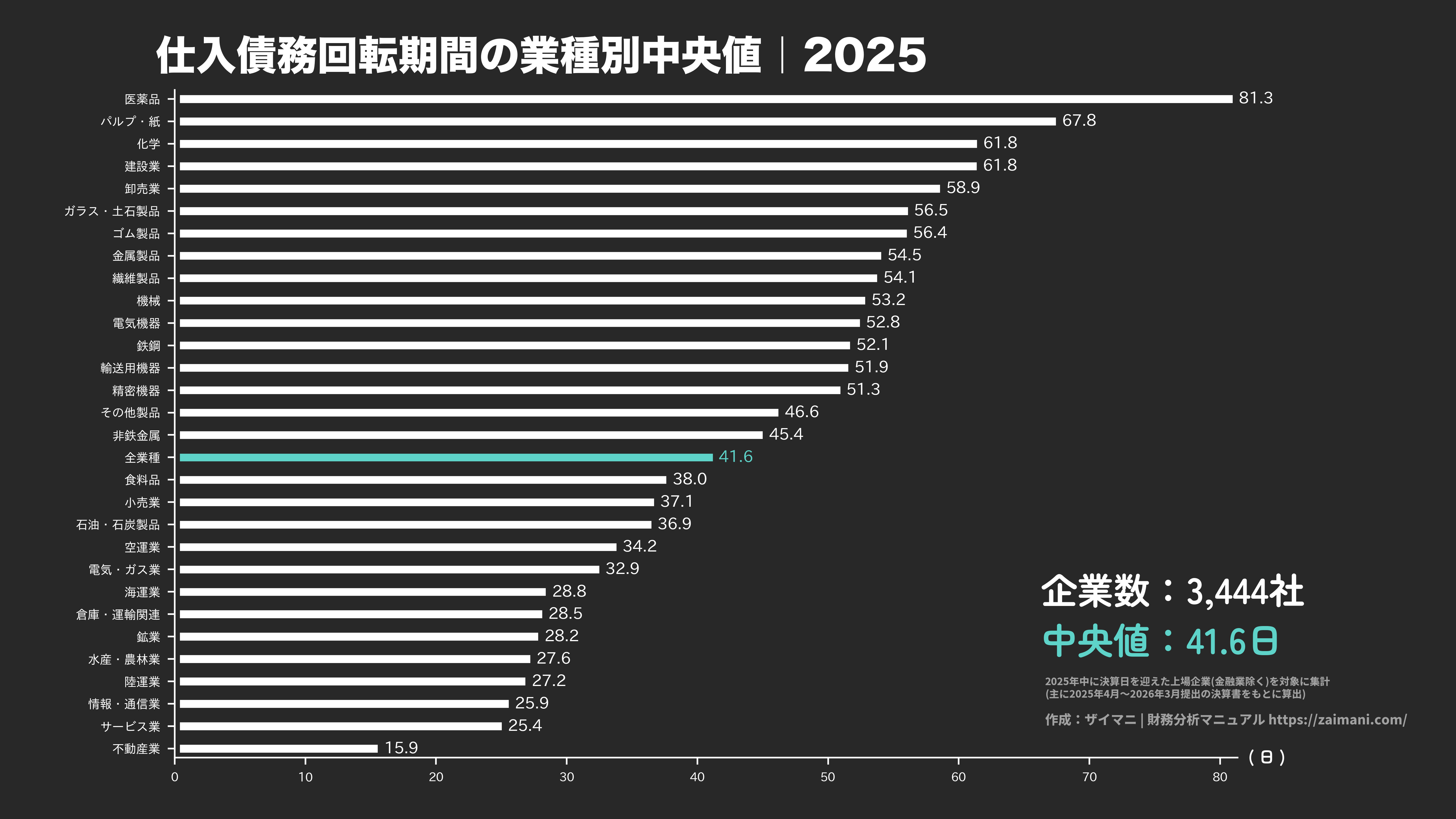 仕入債務回転期間の目安(全業種中央値 2025)