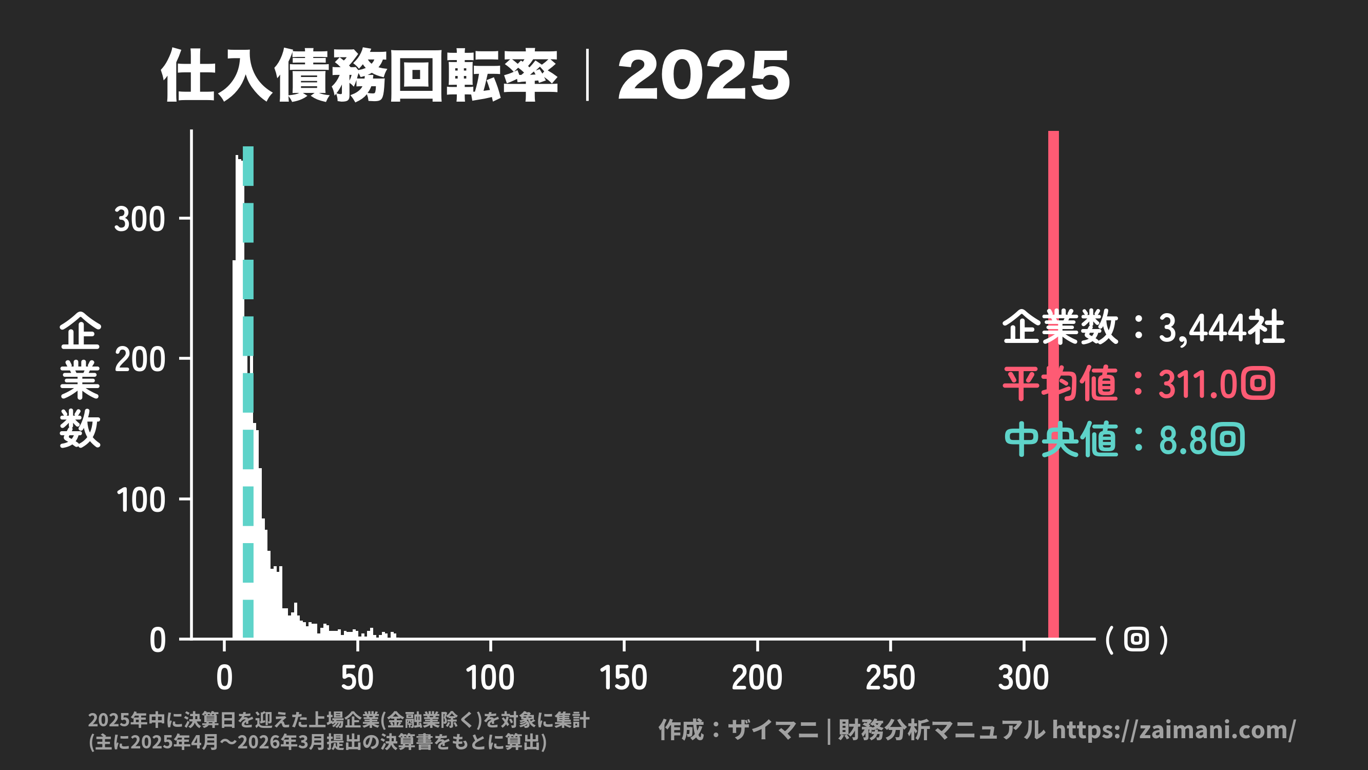 仕入債務回転率(2025)の全業種平均・中央値