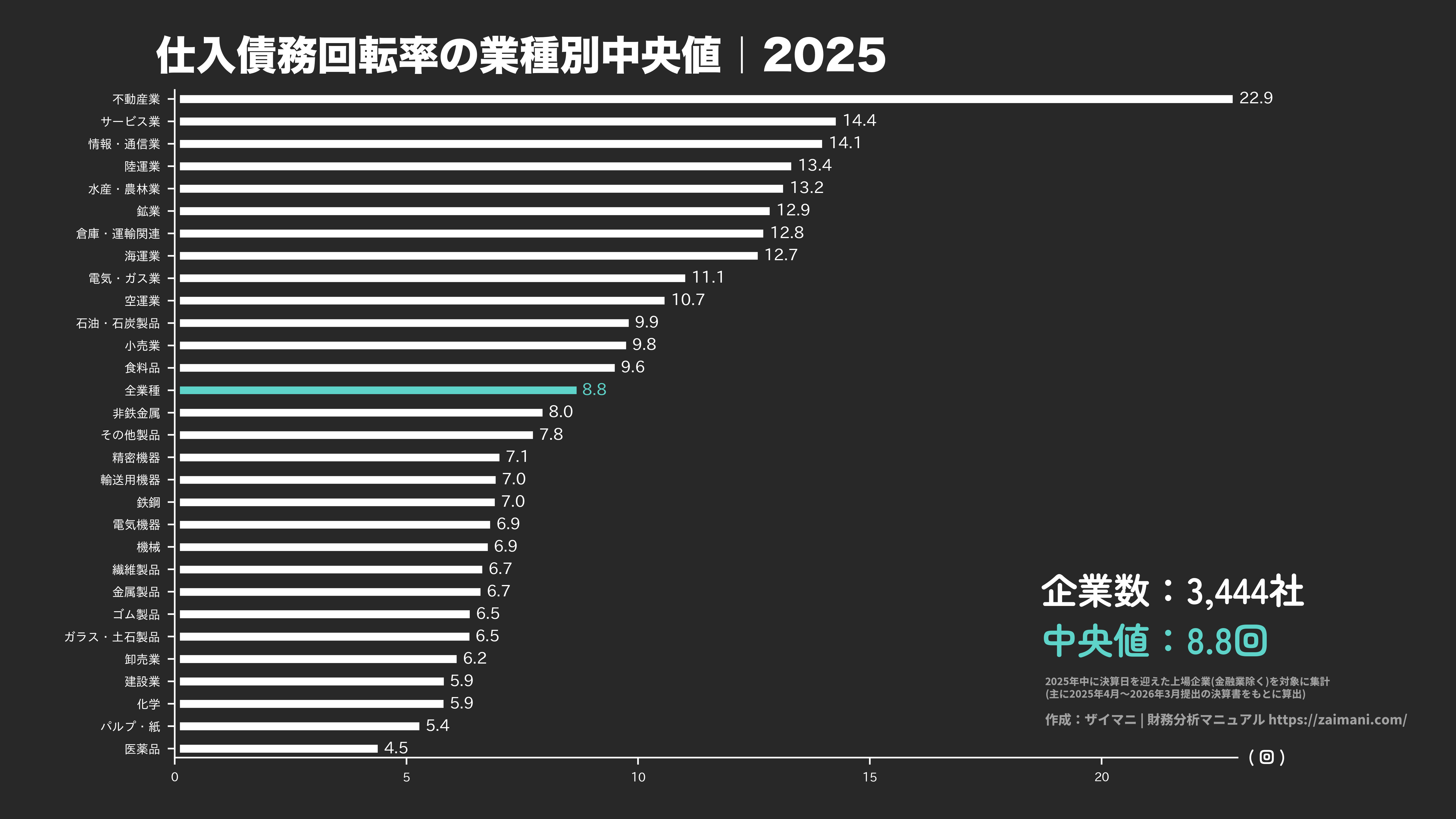 仕入債務回転率の目安(全業種中央値 2025)