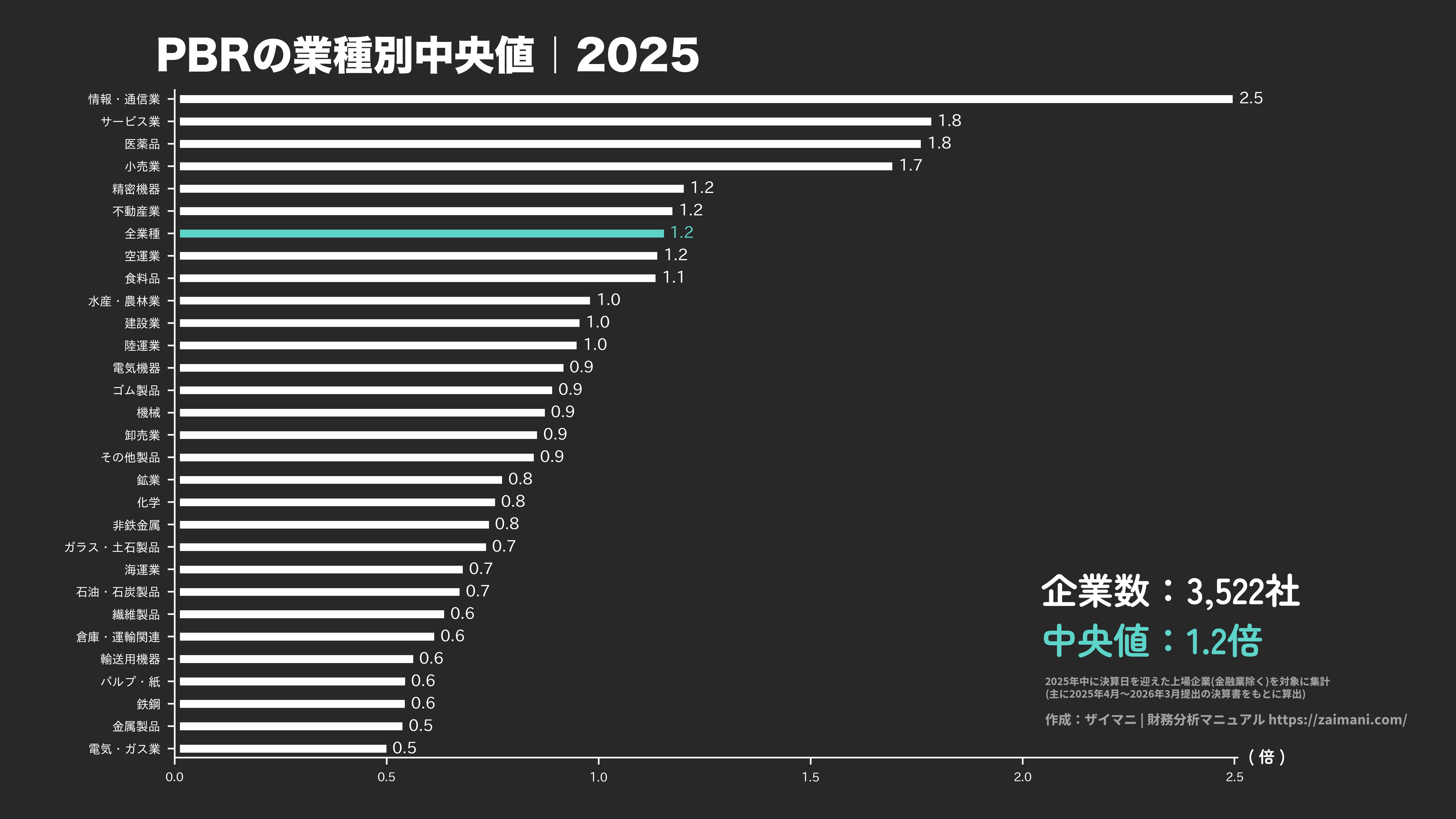 PBRの目安(全業種中央値 2025)