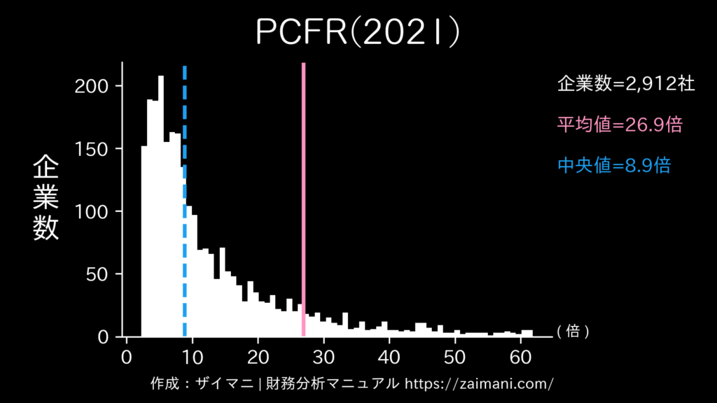 PCFR(2021)の全業種平均・中央値