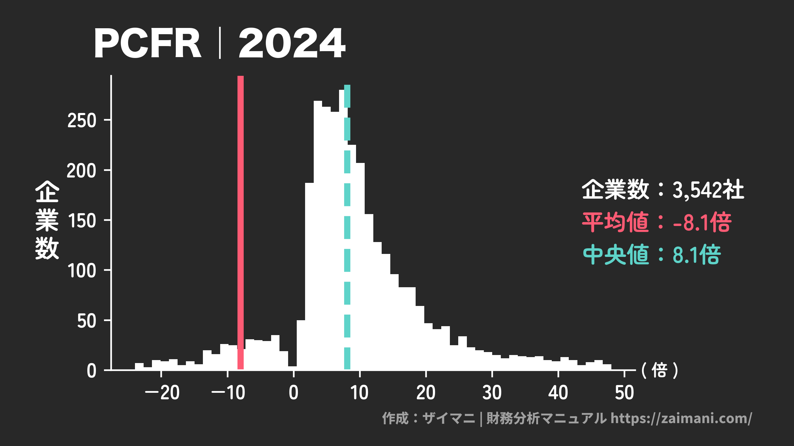 PCFR(2024)の全業種平均・中央値