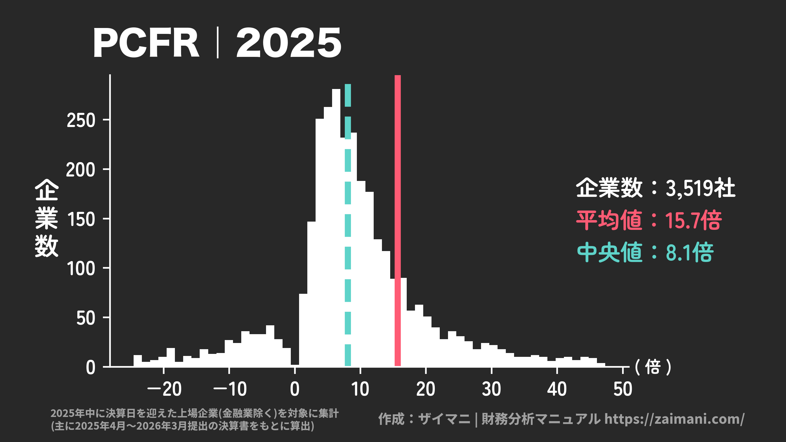 PCFR(2025)の全業種平均・中央値