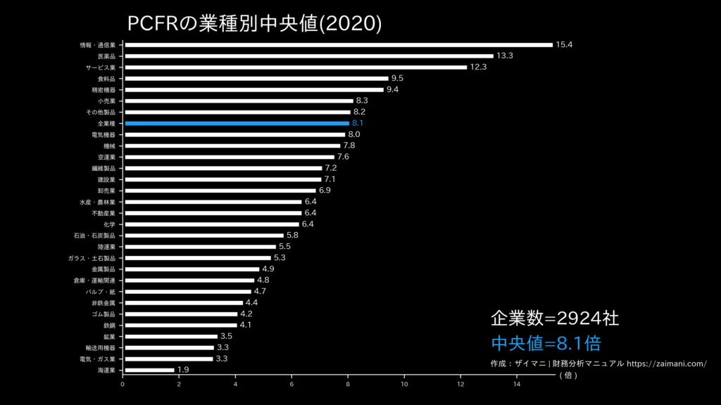 PCFRの目安(全業種中央値)