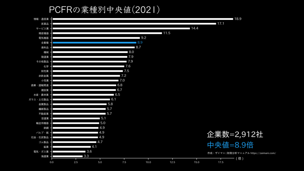 PCFRの目安(全業種中央値 2021)