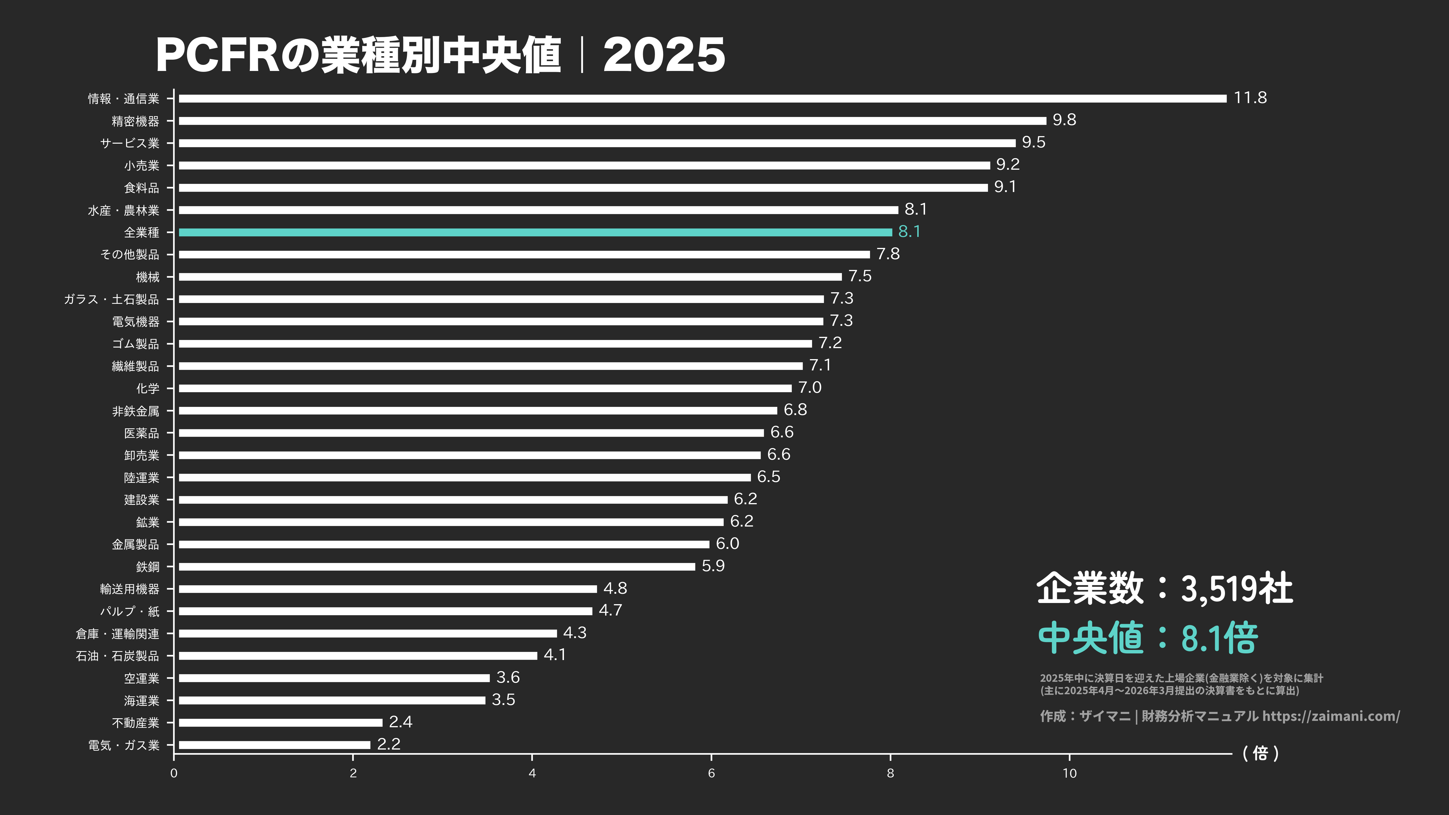 PCFRの目安(全業種中央値 2025)