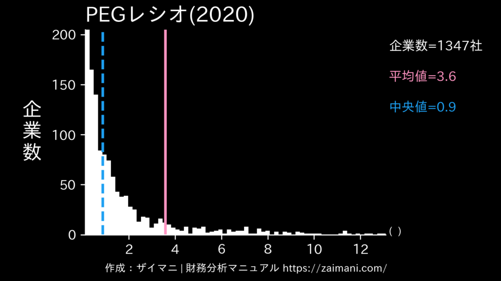PEGレシオ(2020)の全業種平均・中央値