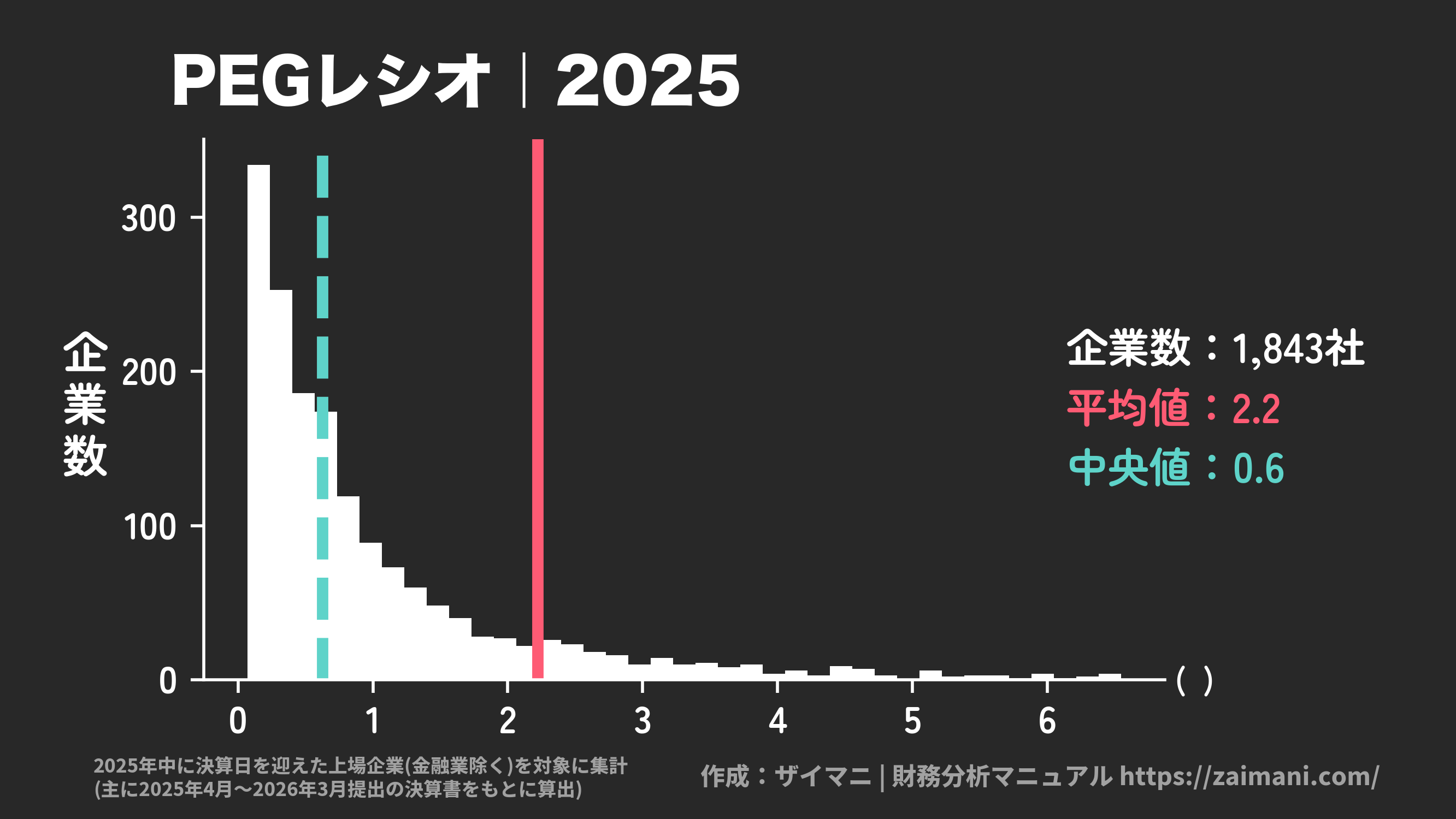 PEGレシオ(2025)の全業種平均・中央値