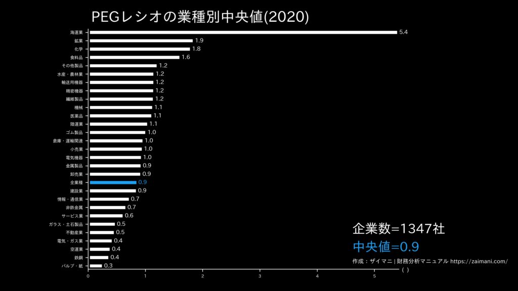 PEGレシオの目安(全業種中央値)