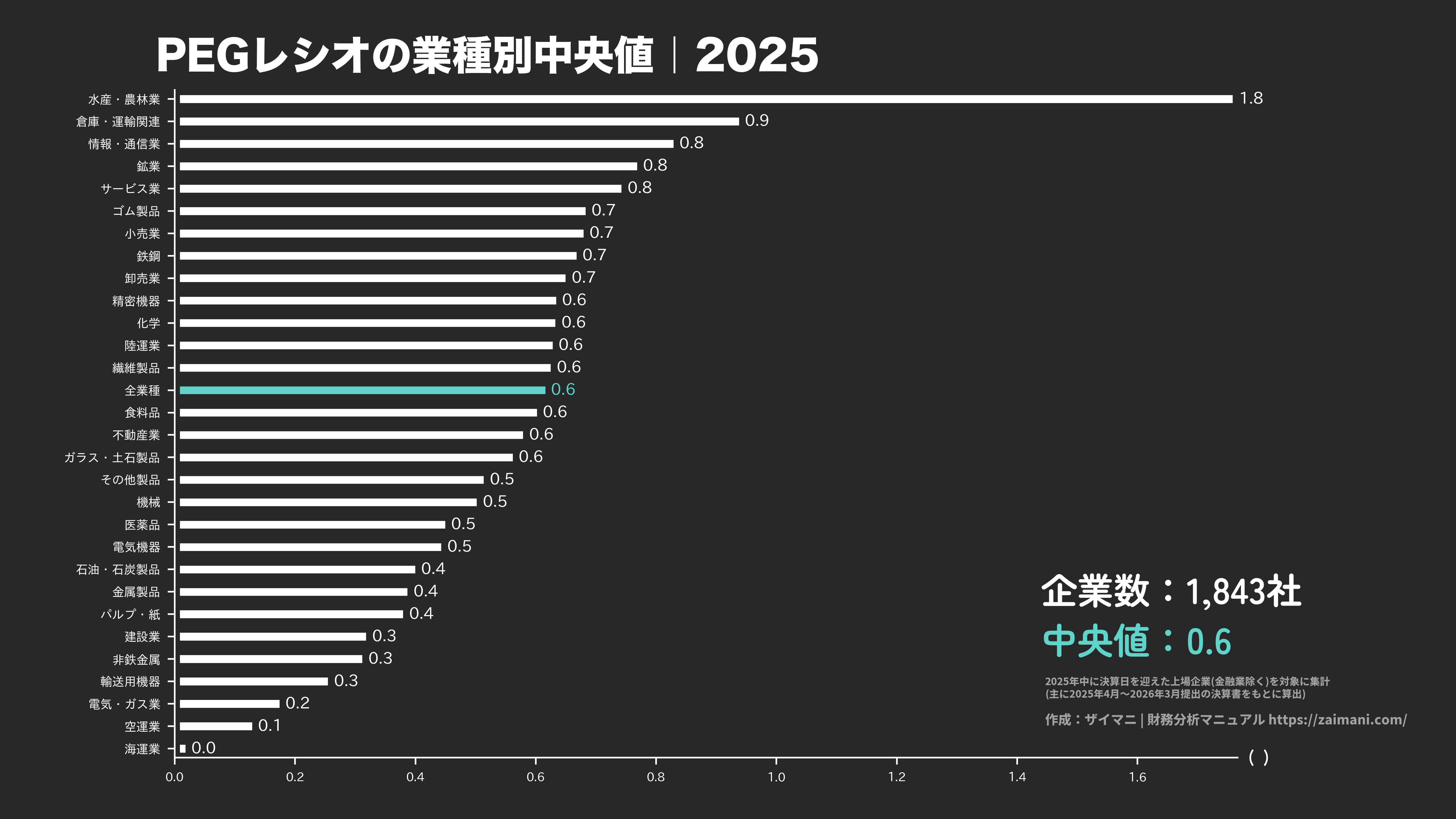 PEGレシオの目安(全業種中央値 2025)