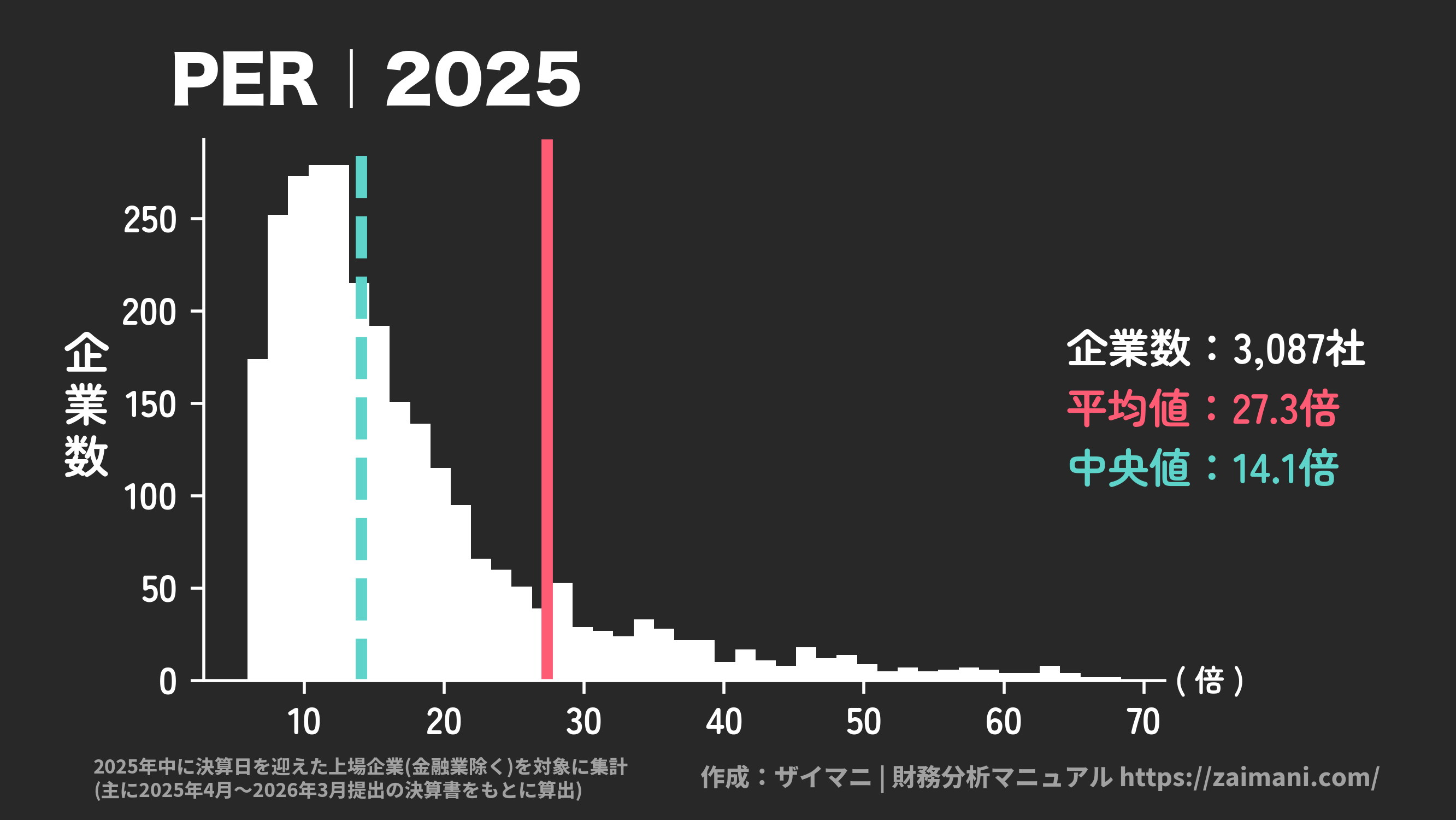 PER(2025)の全業種平均・中央値