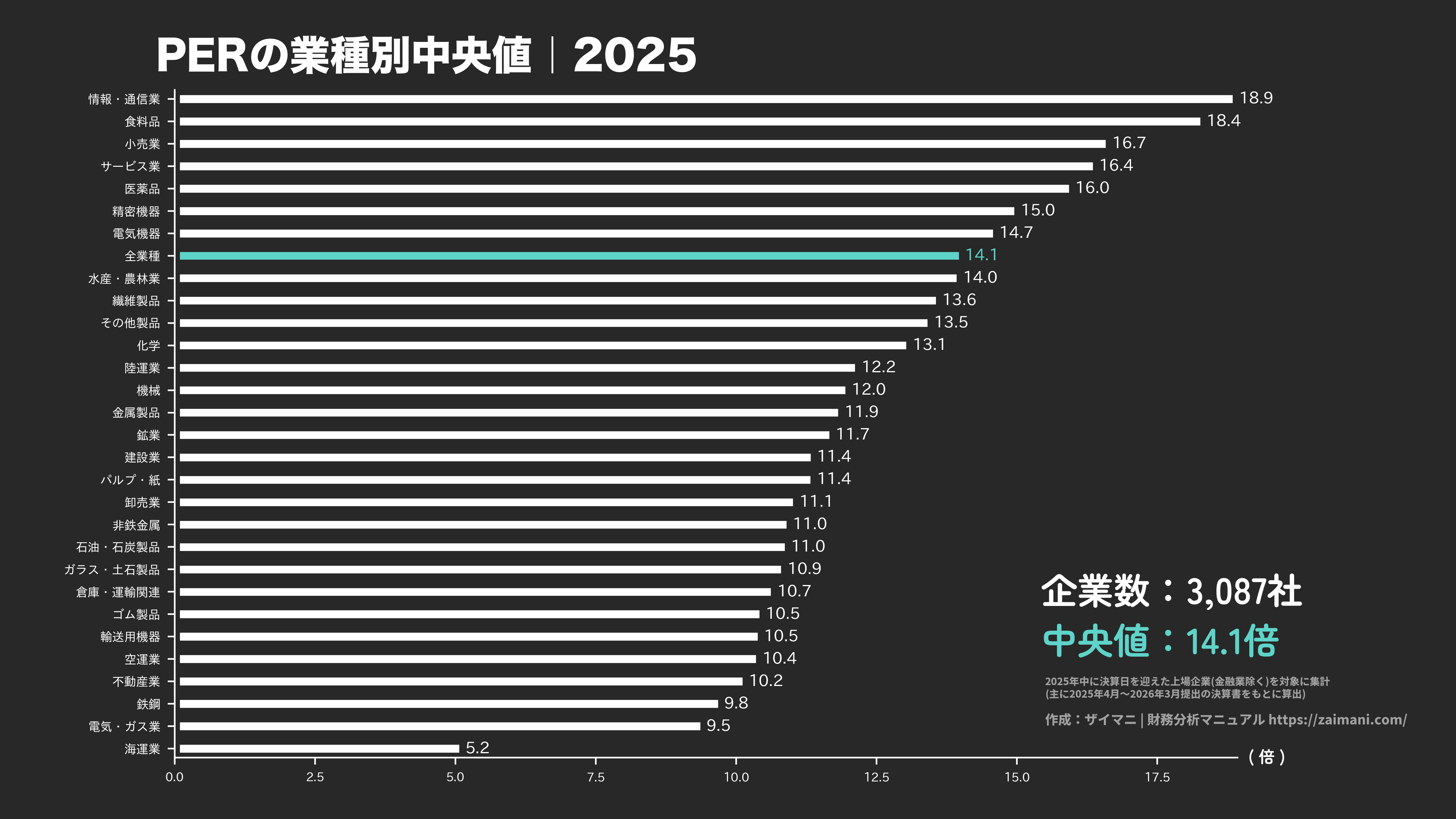 PERの目安(全業種中央値 2025)