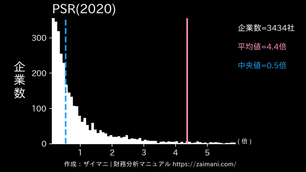 PSR(2020)の全業種平均・中央値