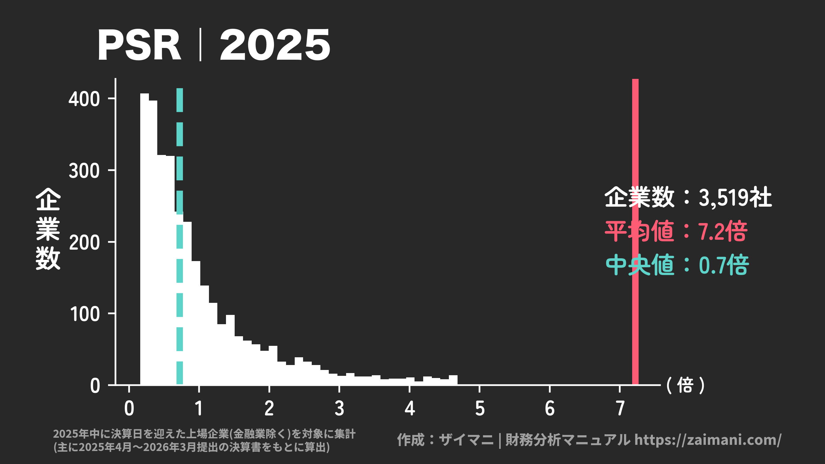 PSR(2025)の全業種平均・中央値