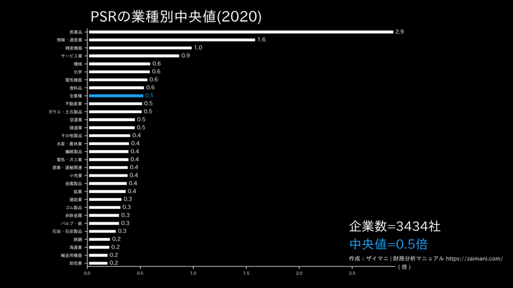 PSRの目安(全業種中央値)
